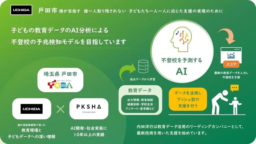 不登校を予測するAIの概要。埼玉県戸田市と内田洋行とPKSHAが協力してシステムを構築。教育データを活用しプッシュ型の支援を行う