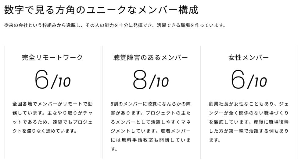 数字で見る方角のユニークなメンバー構成
完全リモートワーク
10分の6
全国各地でメンバーがリモートで勤務しています。主なやり取りがチャットであるため、遠隔でもプロジェクトを滞りなく進めています。
聴覚障害のあるメンバー
10分の8
8割のメンバーに聴覚になんらかの障害があります。プロジェクトの主たるメンバーとして活躍しやすくマネジメントしています。聴者メンバーには無料手話教室も開講しています。
女性メンバー
10分の6
創業社長が女性なこともあり、ジェンダーが全く関係のない職場づくりを徹底しています。産後に職場復帰した方が第一線で活躍する例もあります。