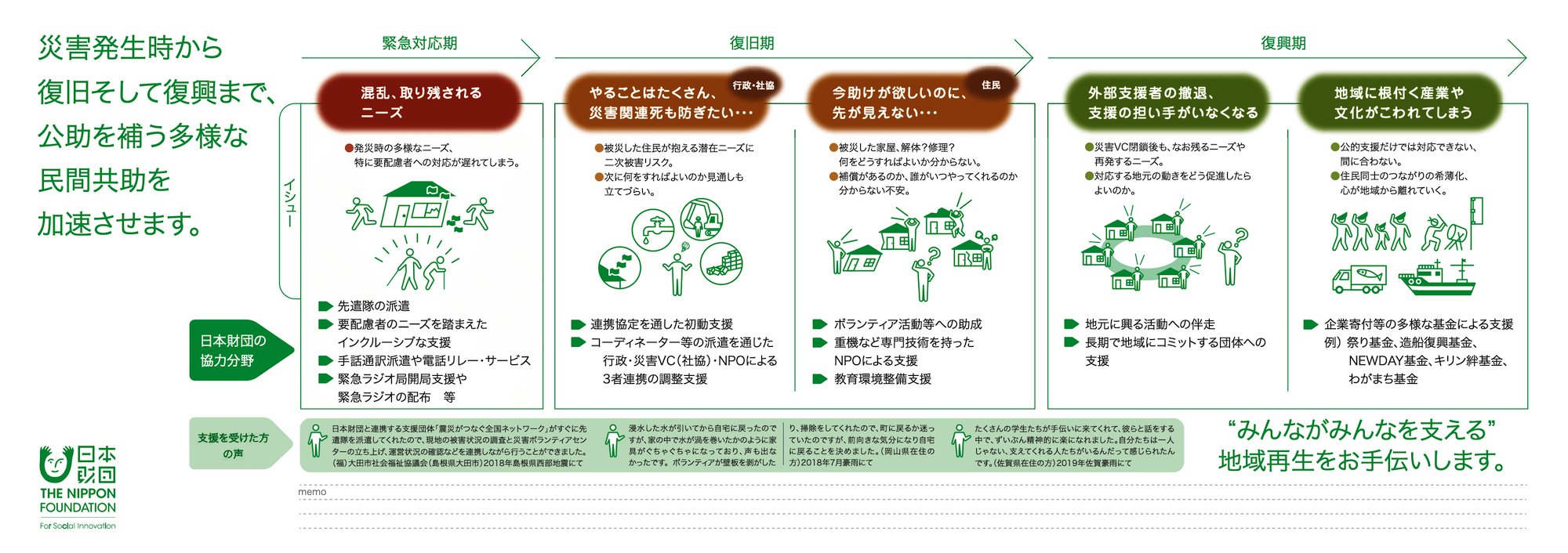 災害発生時から 復旧そして復興まで、 公助を補う多様な 民間共助を 加速させます。 ■緊急対応期 〈イシュー〉 混乱、取り残されるニーズ ・発災時の多様なニーズ、 特に要配慮者への対応が遅れてしまう。 〈日本財団の協力分野〉 ・先遣隊の派遣 ・要配慮者のニーズを踏まえたインクルーシブな支援 ・手話通訳派遣や電話リレーサービス ・緊急ラジオ局開局支援や緊急ラジオの配布 等 ■復旧期 〈イシュー〉 やることはたくさん、災害関連死も防ぎたい…（行政・社協） ・被災した住民が抱える潜在ニーズに二次被害リスク。 ・次に何をすればよいのか見通しも立てづらい。 〈日本財団の協力分野〉 ・連携協定を通した初動支援 ・コーディネーター等の派遣を通じた行政・災害VC（社協）・NPOによる3者連携の調整支援 〈イシュー〉 助けが欲しいのに、先が見えない…（住民） ・被災した家屋、解体?修理? 何をどうすればよいか分からない。 ・補償があるのか、誰がいつやってくれるのか分からない不安。 〈日本財団の協力分野〉 ・ボランティア活動等への助成 ・重機など専門技術を持ったNPOによる支援 ・教育環境整備支援 ■復興期 〈イシュー〉 外部支援者の撤退、支援の担い手がいなくなる ・災害VC閉鎖後も、なお残るニーズや再発するニーズ。 ・対応する地元の動きをどう促進したらよいのか。 〈日本財団の協力分野〉 ・地元に興る活動への伴走 ・長期で地域にコミットする団体への支援 〈イシュー〉 地域に根付く産業や文化がこわれてしまう ・公的支援だけでは対応できない、間に合わない。 ・住民同士のつながりの希薄化、心が地域から離れていく。 〈日本財団の協力分野〉 ・企業寄付等の多様な基金による支援例）祭り基金、造船復興基金、NEWDAY基金、キリン絆基金、わがまち基金 「支援を受けた方の声」 ・日本財団と連携する支援団体「震災がつなぐ全国ネットワーク」がすぐに先遣隊を派遣してくれたので、現地の被害状況の調査と災害ボランティアセンターの立ち上げ、運営状況の確認などを連携しながら行うことができました。 (福)大田市社会福祉協議会(島根県大田市)2018年島根県西部地震にて ・浸水した水が引いてから自宅に戻ったのですが、家の中で水が渦を巻いたかのように家具がぐちゃぐちゃになっており、声も出なかったです。ボランティアが壁板を剥がしたり、掃除をしてくれたので、町に戻るか迷っていたのですが、前向きな気分になり自宅に戻ることを決めました。 （岡山県在住の方）2018年7月豪雨にて ・たくさんの学生たちが手伝いに来てくれて、彼らと話をする中で、ずいぶん精神的に楽になれました。自分たちは一人じゃない、支えてくれる人たちがいるんだって感じられたんです。（佐賀県在住の方）2019年佐賀豪雨にて “みんながみんなを支える” 地域再生をお手伝いします。