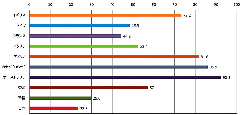 各国の要保護児童に占める里親委託児童の割合（2018年前後の状況）（%）の棒グラフ。イギリス73.2%。ドイツ48.3%。フランス44.2%。イタリア52.4%。アメリカ81.6%。カナダ（BC週）85.9%。オーストラリア92.3%。香港57.0%。韓国29.6%。日本23.5%。