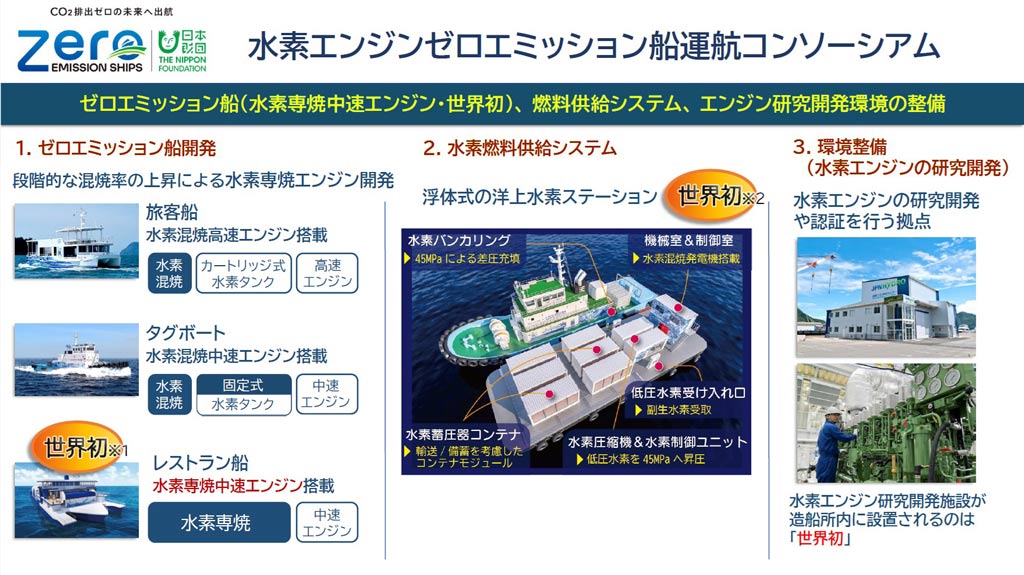 画像：水素エンジンゼロエミッション船運航コンソーシアムの活動内容についての説明。 画面上部に見出し「ゼロエミッション船（水素専焼中速エンジン・世界初）、燃料供給システム、エンジン研究開発環境の整備」の文字。 画面左側に、「1.ゼロエミッション船開発」「段階的な混焼率の上昇による水素専焼エンジン開発」の文字があり、ゼロエミッション船として開発予定の3隻の水素船の紹介。 左側上段に「旅客船 水素混焼高速エンジン搭載」、左側中段に「タグボート 水素混焼高速エンジン搭載」、左側下段に「世界初 ※1 レストラン船 水素混焼中速エンジン搭載」 画面中央に、「2.水素燃料供給システム」「浮体式の洋上水素ステーション 世界初 ※2」の文字があり、その下には浮体式の水素燃料供給システムの機能説明図。「水素バンカリングでは45MPaによる差圧充填」「機械室＆制御室では水素混焼発電機搭載」「低圧水素受け入れ口では副生水素受取」「水素蓄圧器コンテナでは輸送/備蓄を考慮したコンテナモジュール」「水素圧縮機＆水素制御ユニットでは低圧水素を45Mpaへ昇圧」 画面右側に、「3.環境整備（水素エンジンの研究開発）」 「水素エンジンの研究開発や認証を行う拠点」の文字。 その下に「水素エンジンR&Dセンター」の写真。画像下に、「水素エンジン研究開発施設が造船所内に設置されるのは『世界初』」の文字。