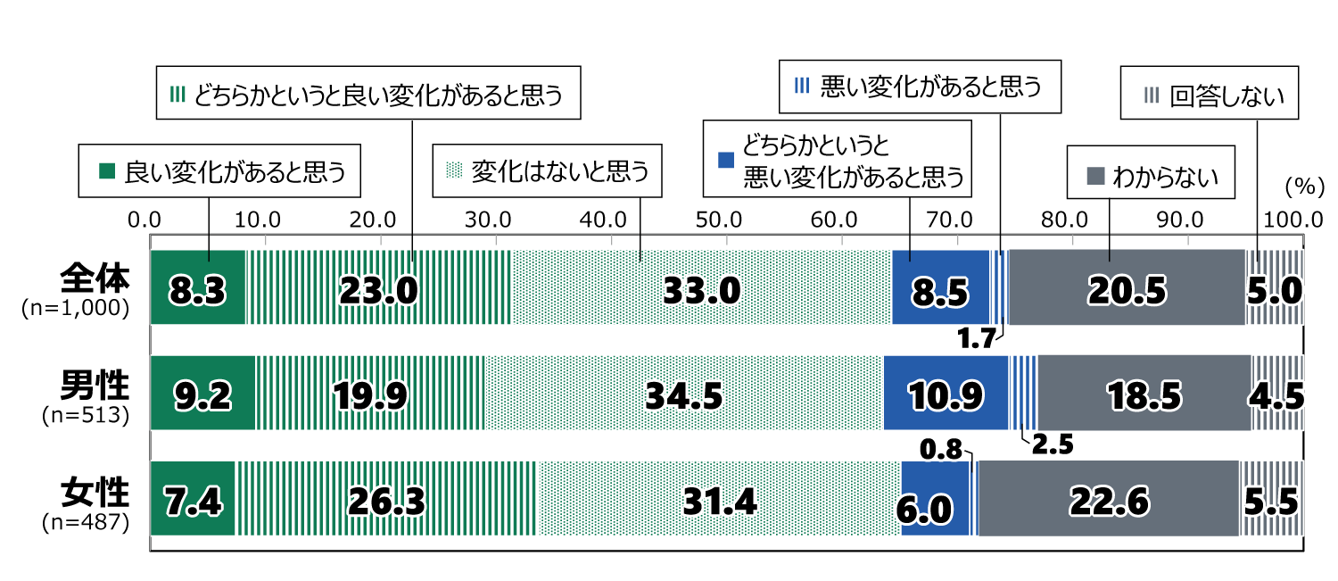 18歳意識調査の棒グラフ。「総裁交代による自民党の変化」の質問に回答した人の項目別割合（%）。 全体（n=1,000）で「良い変化があると思う」と答えた人は8.3%。「どちらかというと良い変化があると思う」と答えた人は23.0%。「変化はないと思う」と答えた人は33.0%。「どちらかというと悪い変化があると思う」と答えた人は8.5%。「悪い変化があると思う」と答えた人は1.7%。「わからない」と答えた人は20.5%。「回答しない」と答えた人は5.0%。 男性（n=513）で「良い変化があると思う」と答えた人は9.2%。「どちらかというと良い変化があると思う」と答えた人は19.9%。「変化はないと思う」と答えた人は34.5%。「どちらかというと悪い変化があると思う」と答えた人は10.9%。「悪い変化があると思う」と答えた人は2.5%。「わからない」と答えた人は18.5%。「回答しない」と答えた人は4.5%。 女性（n=487）で「良い変化があると思う」と答えた人は7.4%。「どちらかというと良い変化があると思う」と答えた人は26.3%。「変化はないと思う」と答えた人は31.4%。「どちらかというと悪い変化があると思う」と答えた人は6.0%。「悪い変化があると思う」と答えた人は0.8%。「わからない」と答えた人は22.6%。「回答しない」と答えた人は5.5%。