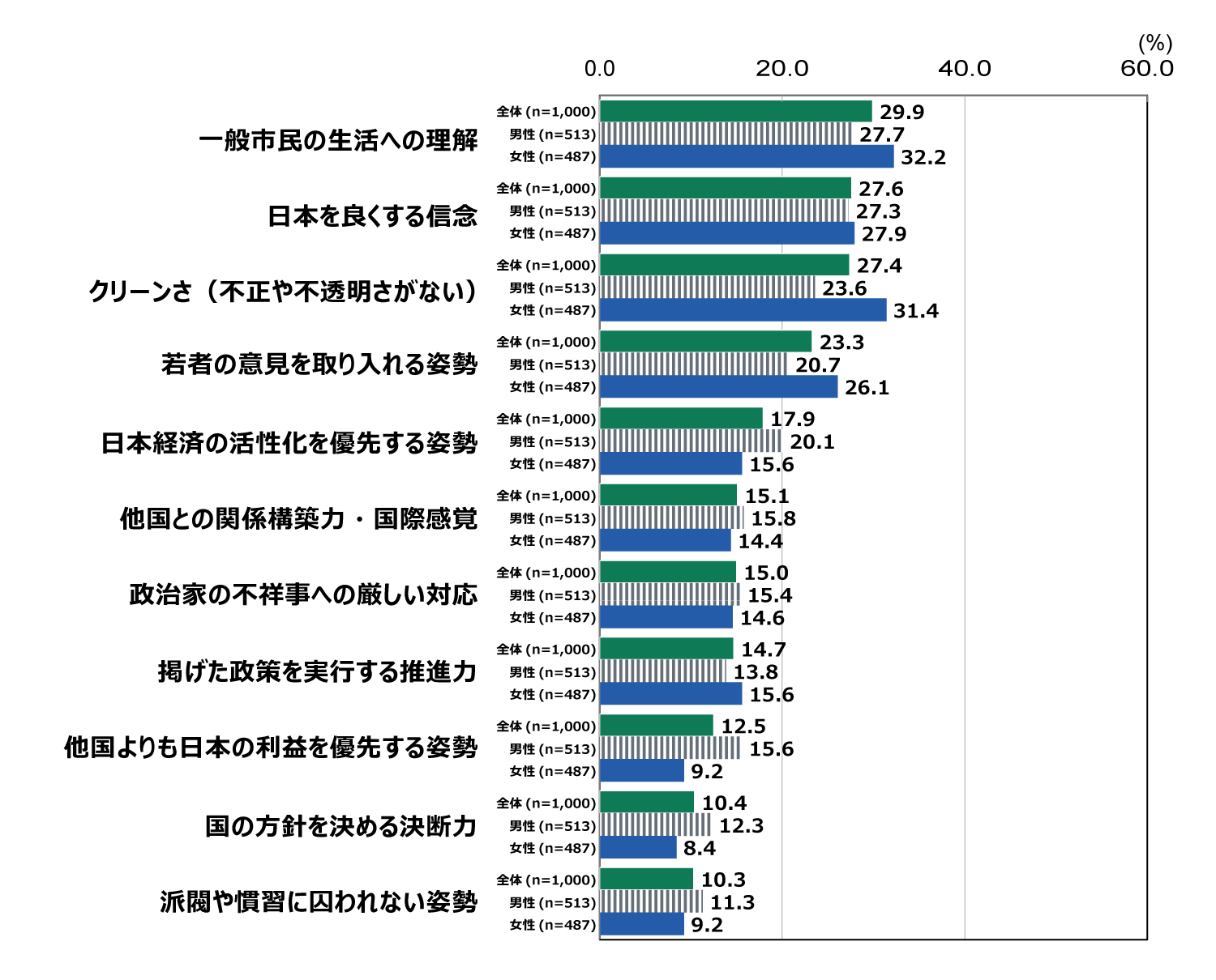 18歳意識調査の棒グラフ。「新総理大臣に期待するもの（上位抜粋）」の質問に回答した人の項目別割合（%）（上位抜粋）。 「一般市民の生活への理解」と答えた人は全体（n=1,000）で29.9%。男性（n=513）で27.7%。 女性（n=487）で32.2%。 「日本を良くする信念」と答えた人は全体（n=1,000）で27.6%。男性（n=513）で27.3%。 女性（n=487）で27.9%。 「クリーンさ（不正や不透明さがない）」と答えた人は全体（n=1,000）で27.4%。男性（n=513）で23.6%。 女性（n=487）で31.4%。 「若者の意見を取り入れる姿勢」と答えた人は全体（n=1,000）で23.3%。男性（n=513）で20.7%。 女性（n=487）で26.1%。 「日本経済の活性化を優先する姿勢」と答えた人は全体（n=1,000）で17.9%。男性（n=513）で20.1%。 女性（n=487）で15.6%。 「他国との関係構築力・国際感覚」と答えた人は全体（n=1,000）で15.1%。男性（n=513）で15.8%。 女性（n=487）で14.4%。 「政治家の不祥事への厳しい対応」と答えた人は全体（n=1,000）で15.0%。男性（n=513）で15.4%。 女性（n=487）で14.6%。 「掲げた政策を実行する推進力」と答えた人は全体（n=1,000）で14.7%。男性（n=513）で13.8%。 女性（n=487）で15.6%。 「他国よりも日本の利益を優先する姿勢」と答えた人は全体（n=1,000）で12.5%。男性（n=513）で15.6%。 女性（n=487）で9.2%。 「国の方針を決める決断力」と答えた人は全体（n=1,000）で10.4%。男性（n=513）で12.3%。 女性（n=487）で8.4%。 「派閥や慣習に囚われない姿勢」と答えた人は全体（n=1,000）で10.3%。男性（n=513）で11.3%。 女性（n=487）で9.2%。