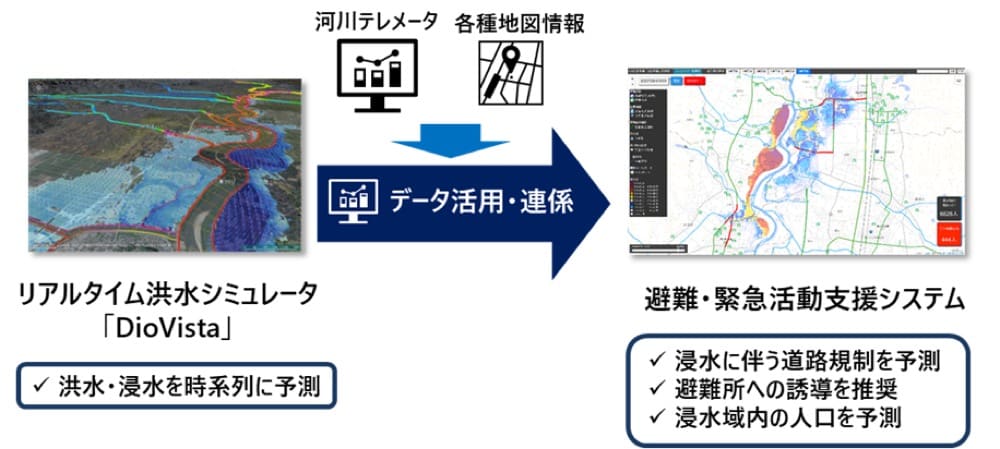 DoVISTAと避難・緊急活動支援システムの操作画面。避難・緊急活動支援システムには道路規制の予測、避難所への誘導の必要の有無、浸水域内の人口を予測などができる