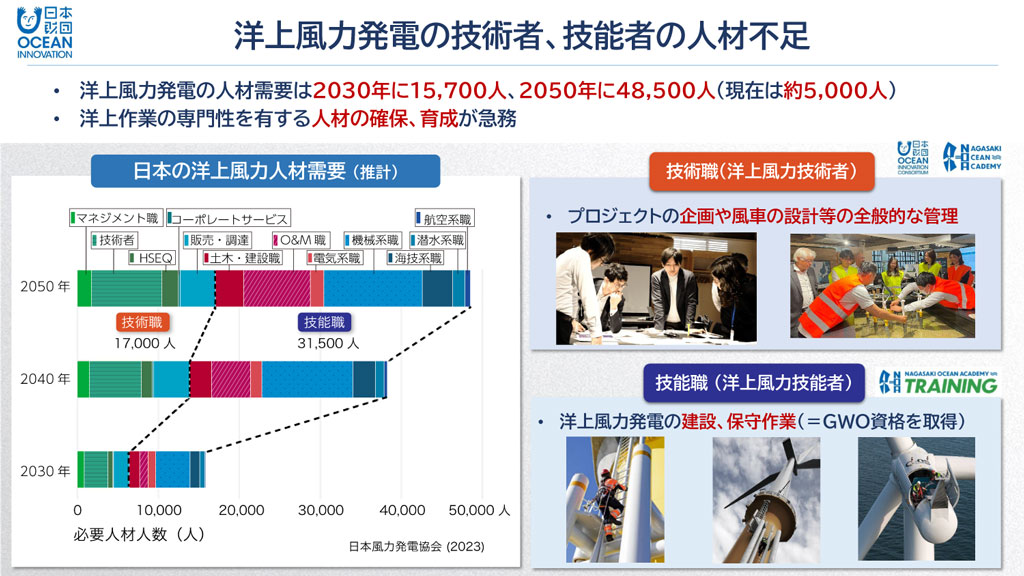 画像：「洋上風力発電の技術者、技能者の人材不足」についての説明図。
画面上部に「・洋上風力発電の人材需要は2030年に15,700人、2050年に48,500人（現在は約5,000人）、・洋上作業の専門性を有する人材の確保、 育成が急務。」の文字。
画面左に「日本の洋上風力人材需要  （推計）」の棒グラフ。日本風力発電協会（2023）調査より引用。洋上風力必要人材は、技術職と技能職に分かれ、技術職は、マネジメント職、技術者、HSEQ、コーポレートサービス、販売・調達の5職種に分類されている。技能職は、土木・建設職、O&M職、電気系職、機械系職、海技系職、潜水系職、航空系職の7職種に分類されている。
2030年の技術職の必要人材人数は約6,500人。2030年の技能職の必要人材人数は約9,500人。
2040年の技術職の必要人材人数は約14,000人。2040年の技能職の必要人材人数は約24,500人。
2050年の技術職の必要人材人数は約17,000人。2050年の技能職の必要人材人数は約31,500人。
画面右上に「技術職  （洋上風力技術者）」。プロジェクトの企画や風車の設計等の全般的な管理を行う。
画面右下に「技能職 （洋上風力技能者）」。洋上風力発電の建設、保守作業を行う （=GWO資格を取得）。