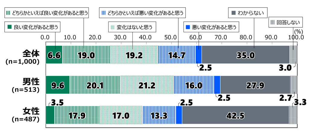 18歳意識調査の棒グラフ。「アメリカ大統領交代による日米関係への変化」の質問に回答した人の項目別割合（%）。 全体（n=1,000）で「良い変化があると思う」と答えた人は6.6%。「どちらかといえば良い変化があると思う」と答えた人は19.0%。「変化はないと思う」と答えた人は19.2%。「どちらかといえば悪い変化があると思う」と答えた人は14.7%。「悪い変化があると思う」と答えた人は2.5%。「わからない」と答えた人は35.0%。「回答しない」を選んだ人は3.0%。 男性（n=513）で「良い変化があると思う」と答えた人は9.6%。「どちらかといえば良い変化があると思う」と答えた人は20.1%。「変化はないと思う」と答えた人は21.2%。「どちらかといえば悪い変化があると思う」と答えた人は16.0%。「悪い変化があると思う」と答えた人は2.5%。「わからない」と答えた人は27.9%。「回答しない」を選んだ人は2.7%。 女性（n=487）で「良い変化があると思う」と答えた人は3.5%。「どちらかといえば良い変化があると思う」と答えた人は17.9%。「変化はないと思う」と答えた人は17.0%。「どちらかといえば悪い変化があると思う」と答えた人は13.3%。「悪い変化があると思う」と答えた人は2.5%。「わからない」と答えた人は42.5%。「回答しない」を選んだ人は3.3%。