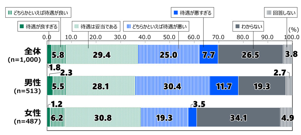 18歳意識調査の棒グラフ。「自衛官の待遇に関する印象」の質問に回答した人の項目別割合（%）。 全体（n=1,000）で「待遇が良すぎる」と答えた人は1.8%。「どちらかといえば待遇が良い」と答えた人は5.8%。「待遇は妥当である」と答えた人は29.4%。「どちらかといえば待遇が悪い」と答えた人は25.0%。「待遇が悪すぎる」と答えた人は7.7%。「わからない」と答えた人は26.5%。「回答しない」を選んだ人は3.8%。 男性（n=513）で「待遇が良すぎる」と答えた人は2.3%。「どちらかといえば待遇が良い」と答えた人は5.5%。「待遇は妥当である」と答えた人は28.1%。「どちらかといえば待遇が悪い」と答えた人は30.4%。「待遇が悪すぎる」と答えた人は11.7%。「わからない」と答えた人は19.3%。「回答しない」を選んだ人は2.7%。 女性（n=487）で「待遇が良すぎる」と答えた人は1.2%。「どちらかといえば待遇が良い」と答えた人は6.2%。「待遇は妥当である」と答えた人は30.8%。「どちらかといえば待遇が悪い」と答えた人は19.3%。「待遇が悪すぎる」と答えた人は3.5%。「わからない」と答えた人は34.1%。「回答しない」を選んだ人は4.9%。