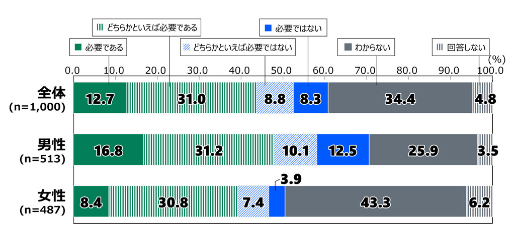 18歳意識調査の棒グラフ。「アジア版NATOに対する考え」の質問に回答した人の項目別割合（%）。 全体（n=1,000）で「必要である」と答えた人は12.7%。「どちらかといえば必要である」と答えた人は31.0%。「どちらかといえば必要ではない」と答えた人は8.8%。「必要ではない」と答えた人は8.3%。「わからない」と答えた人は34.4%。「回答しない」を選んだ人は4.8%。 男性（n=513）で「必要である」と答えた人は16.8%。「どちらかといえば必要である」と答えた人は31.2%。「どちらかといえば必要ではない」と答えた人は10.1%。「必要ではない」と答えた人は12.5%。「わからない」と答えた人は25.9%。「回答しない」を選んだ人は3.5%。 女性（n=487）で「必要である」と答えた人は8.4%。「どちらかといえば必要である」と答えた人は30.8%。「どちらかといえば必要ではない」と答えた人は7.4%。「必要ではない」と答えた人は3.9%。「わからない」と答えた人は43.3%。「回答しない」を選んだ人は6.2%。
