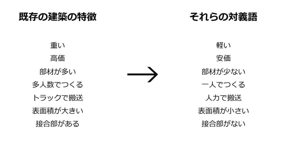 北川さんが考えた既存の建築の特徴とその対義語
重い→軽い
高価→安価
部材が多い→部材が少ない
多人数でつくる→一人でつくる
トラックで搬送→人力で搬送
表面積が大きい→表面積が小さい
接合部がある→接合部がない