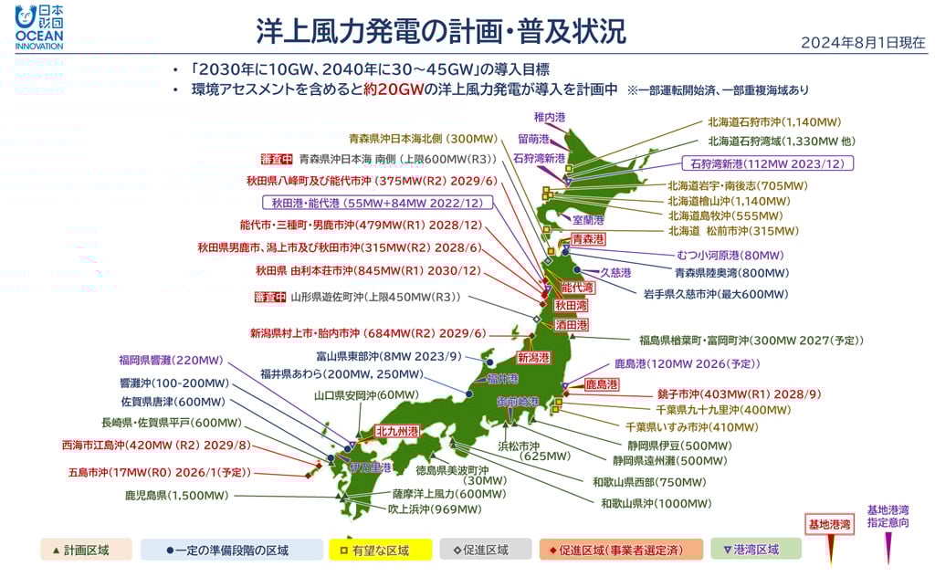 画像：洋上風力発電の計画・普及状況（2024年8月1日現在）画像上部に「・2030年に10GW、2040年に30~45GWの導入目標」「・環境アセスメントを含めると約20GWの洋上風力発電が導入を計画中※一部運転開始済、一部重複海域あり」の文字 「▲計画区域」は、海道石狩湾域（1,330MW 他）、福島県楢葉町・富岡町沖（300MW2027（予定））、静岡県伊豆（500MW）、静岡県遠州灘（500MW）、浜松市沖（625MW）、和歌山県西部（750MW）、和歌山県沖（1000MW）、山口県安岡沖（60MW）、徳島県美波町沖（30MW）、長崎県・佐賀県平戸（600MW）、鹿児島県（1,500MW）、薩摩洋上風力（600MW）、吹上浜沖（969MW）の13区域。「●一定の準備段階の区域」は、青森県陸奥湾（800MW）、岩手県久慈市沖（最大600MW）、富山県東部沖（8MW 2023/9）、福井県あわら（200MW,250MW）、響灘沖（100-200MW）、佐賀県唐津（600MW）の6区域。「□有望な区域」は、北海道石狩市沖（1,140MW）、北海道岩宇・南後志（705MW）、北海道檜山沖（1,140MW）、北海道島牧沖（555MW）、北海道 松前市沖（315MW）、青森県沖日本海北側（300MW）、千葉県九十九里沖（400MW）、千葉県いすみ市沖（410MW）の8区域。◇促進区域は、青森県沖日本海南側（上限600MW（R3））、山形県遊佐町沖（上限450MW（R3））の2区域。現在審査中です。「◆促進区域（事業者選定済）」は、秋田県八峰町及び能代市沖（375MW（R2）2029/6）、能代市・三種町・男鹿市沖（479MW（R1）2028/12）、秋田県男鹿市、潟上市及び秋田市沖（315MW（R2）2028/6）、秋田県 由利本荘市沖（845MW（R1）2030/12）、新潟県村上市・胎内市沖（684MW（R2）2029/6）、銚子市沖（403MW（R1）2028/9）、西海市江島沖（420MW（R2）2029/8）、五島市沖（17MW（RO）2026/1（予定））の8区域。「▽港湾区域」は、石狩湾新港（112MW2023/12）、むつ小河原港（80MW）、秋田港・能代港（55MW+84MW 2022/12）、鹿島港（120MW2026（予定））、福岡県響灘（220MW）の5区域。「基地港湾」は、青森港、能代湾、秋田湾、酒田港、新潟港、鹿島港、北九州港の7港。「基地港湾 指定意向」は、稚内港、留萌港、石狩湾新港、室蘭港、久慈港、福井港、御前崎港、伊万里港の8港。