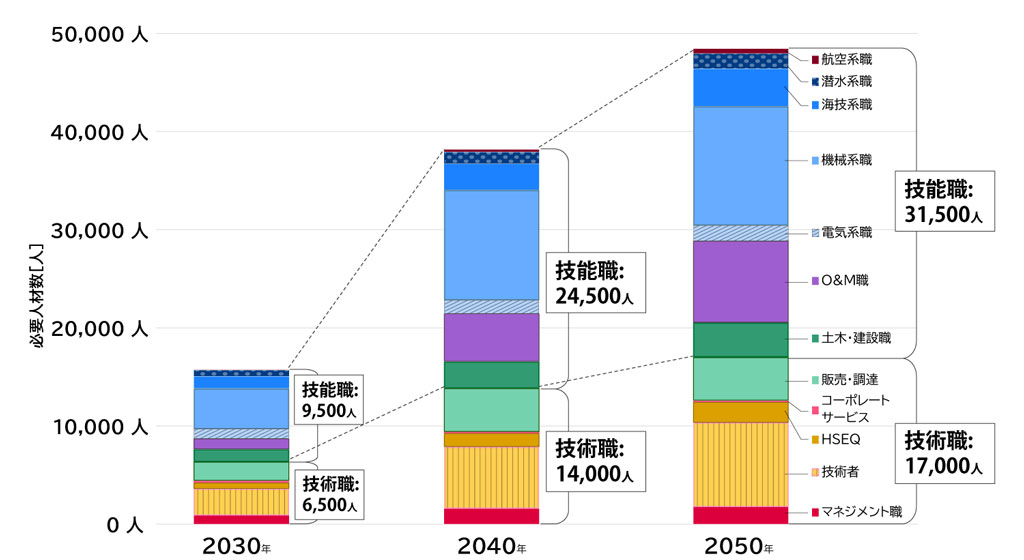  画像：洋上風力必要人材数についての2030年、2040年、2050年の推計棒グラフ 
洋上風力必要人材数は、技術職と技能職に分かれ、技術職は、マネジメント職、技術者、コーポレートサービス、HSEQ、販売・調達の5職種に分類されている。技能職は、土木・建設職、O&M職、電気系職、機械系職、海技系職、航空系職、潜水系職の7職種に分類されている。 
2030年の技術職の必要人材数は、約6,500人。また、2030年の技能職の必要人材数は、約9,500人。 
2040年の技術職の必要人材数は、約14,000人。また、2040年の技能職の必要人材数は、約24,500人。 
2050年の技術職の必要人材数は、約17,000人。また、2050年の技能職の必要人材数は、約31,500人。 