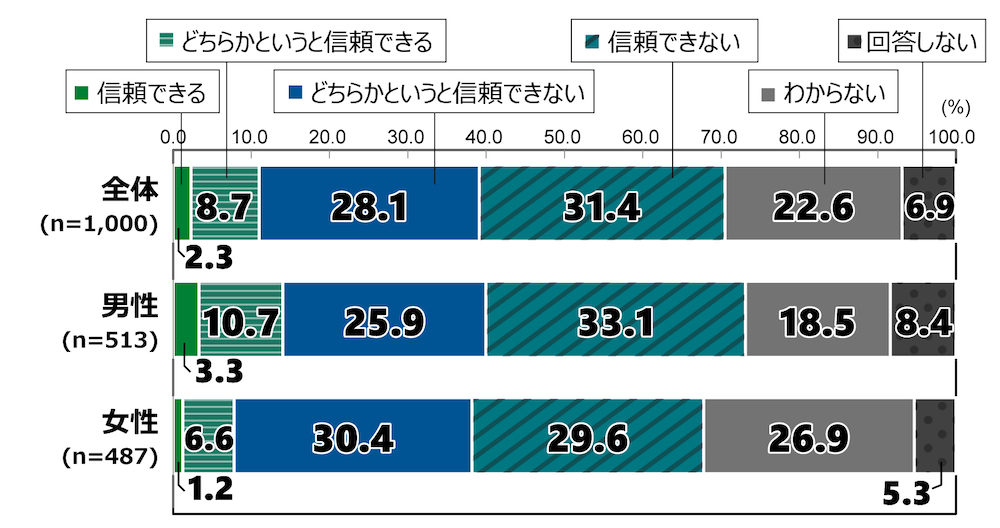 18歳意識調査の棒グラフ。「政治資金問題について、以下に示す情報に対するあなたの信頼度を教えてください」という質問に回答した人の項目別割合（％）。
「政治倫理審査会での弁明と質疑」について、「信頼できる」と答えた人は全体(n=1,000)の2.3％。「どちらかというと信頼できる」と答えた人は8.7％。「どちらかというと信頼できない」と答えた人は28.1％。「信頼できない」と答えた人は31.4％。「わからない」と答えた人は22.6％。「回答しない」を選んだ人は6.9％。
男性(n=513)で「信頼できる」と答えた人は3.3％。「どちらかというと信頼できる」と答えた人は10.7％。「どちらかというと信頼できない」と答えた人は25.9％。「信頼できない」と答えた人は33.1％。「わからない」と答えた人は18.5％。「回答しない」を選んだ人は8.4％。
女性(n=487)で「信頼できる」と答えた人は1.2％。「どちらかというと信頼できる」と答えた人は6.6％。「どちらかというと信頼できない」と答えた人は30.4％。「信頼できない」と答えた人は29.6％。「わからない」と答えた人は26.9％。「回答しない」を選んだ人は5.3％。