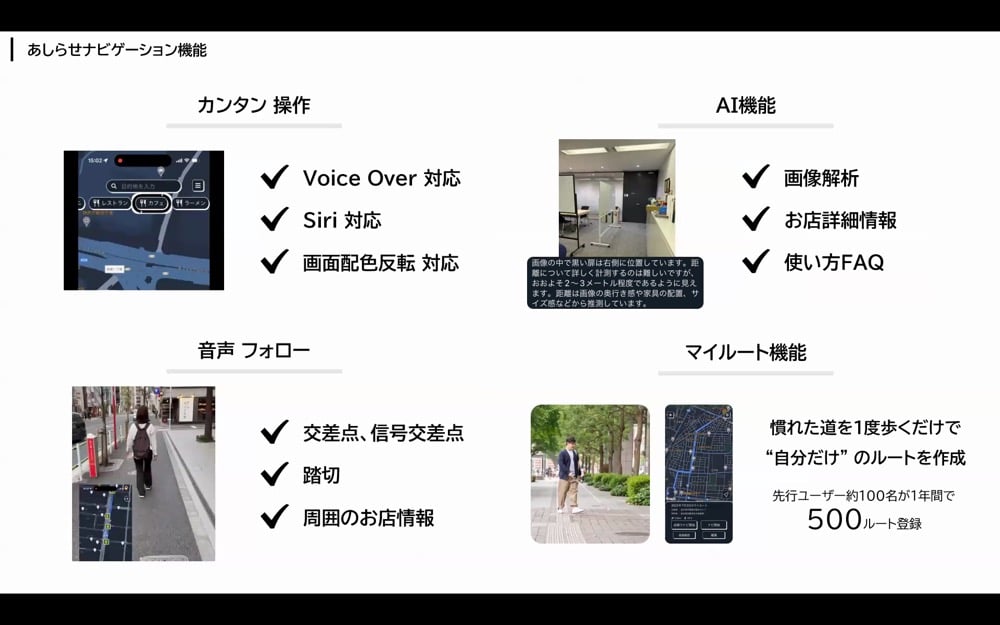 「あしらせナビゲーション機能」の説明
カンタン操作
・VoiceOver対応
・Siri対応
・画面配色反転対応
スクリーンショットには、地図アプリのインターフェースが表示されている。
AI機能
・画像解析で位置や環境を判断
・店舗詳細情報の提供
・使い方FAQを用意
音声フォロー
・交差点や信号の情報を案内
・踏切の情報を提供
・周囲の店舗情報を案内
マイルート機能
・ユーザーが一度歩いた道を記録し、自分専用のルートとして保存可能
試験ユーザー約100名が1年間で500ルートを登録したと記載