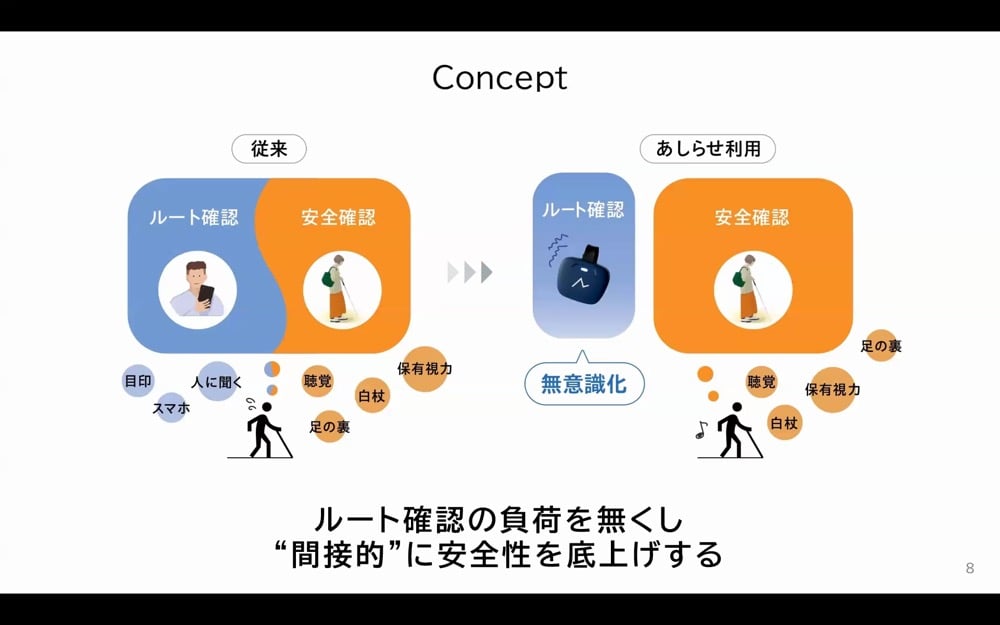 「あしらせ」のコンセプト
視覚障害者の移動における課題を従来の方法と「あしらせ」利用時で比較するスライド。
従来の方法
スマホや人への確認でルートを確認。
安全確認は聴覚や足の裏感覚、杖を使って行う。
あしらせ利用時
デバイスを装着することでルート確認が「無意識化」され、聴覚や杖を使った安全確認に集中可能。