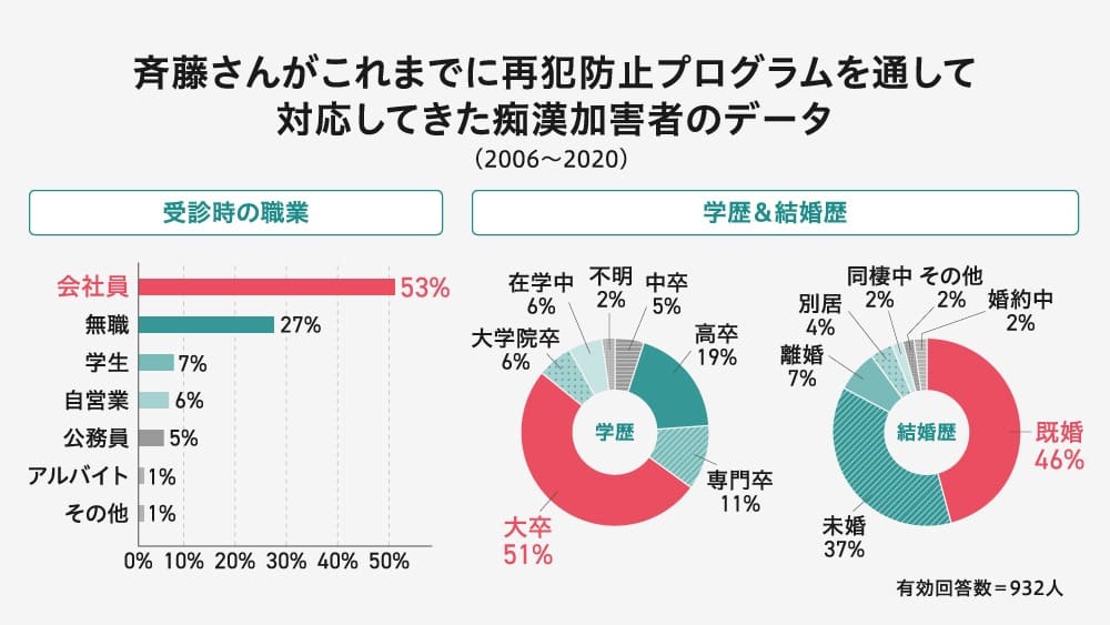 斉藤さんがこれまでに再犯防止プログラムを通じて対応してきた痴漢加害者のデータ(2006~2020)
再犯防止プログラムを受けた痴漢加害者のデータを職業、学歴、結婚歴ごとにまとめたものです。回答者数は932人。
1. 受診時の職業
会社員:53パーセント
無職:27パーセント
学生:7パーセント
自営業:6パーセント
公務員:5パーセント
アルバイト:1パーセント
その他:1パーセント
2. 学歴(円グラフ)
大学卒:51パーセント
高卒:19パーセント
専門卒:11パーセント
在学中:6パーセント
大学院卒:6パーセント
不明:2パーセント
中卒:5パーセント
3. 結婚歴(円グラフ)
既婚:46パーセント
同棲中:2パーセント
婚約中:2パーセント
その他(既婚の内訳に含む):2パーセント
未婚:37パーセント
離婚:7パーセント
別居:4パーセント