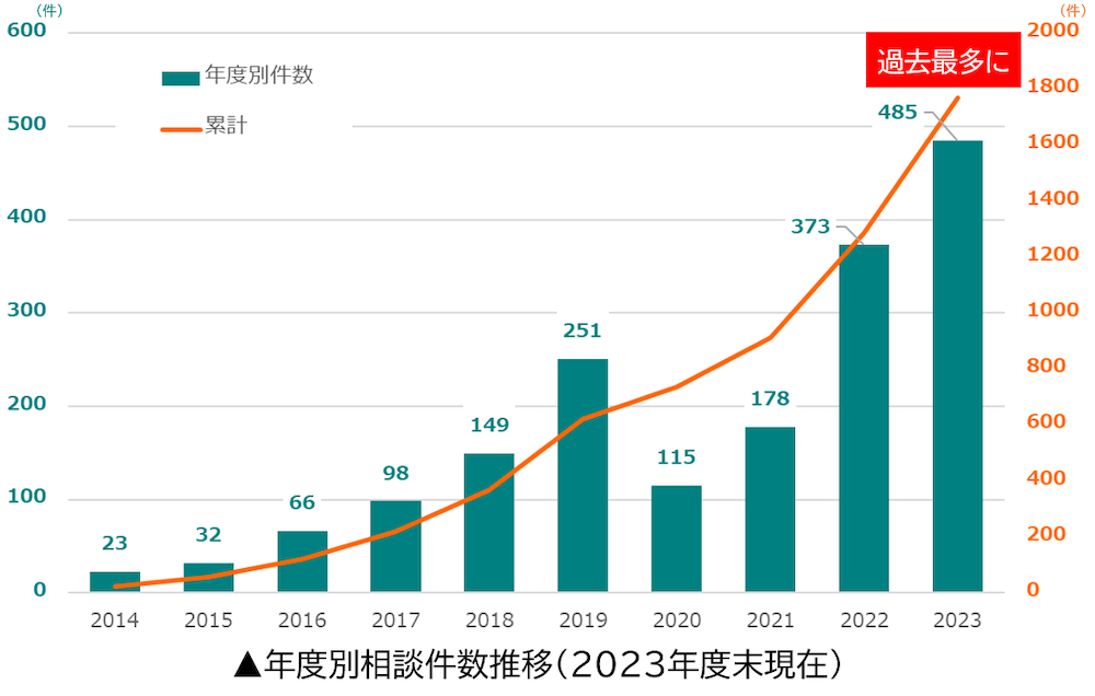 2014年23件
2015年32件
2016年66件
2017年98件
2018年149件
2019年251件
2020年115件
2021年178件
2022年373件
2023年485件 過去最多に