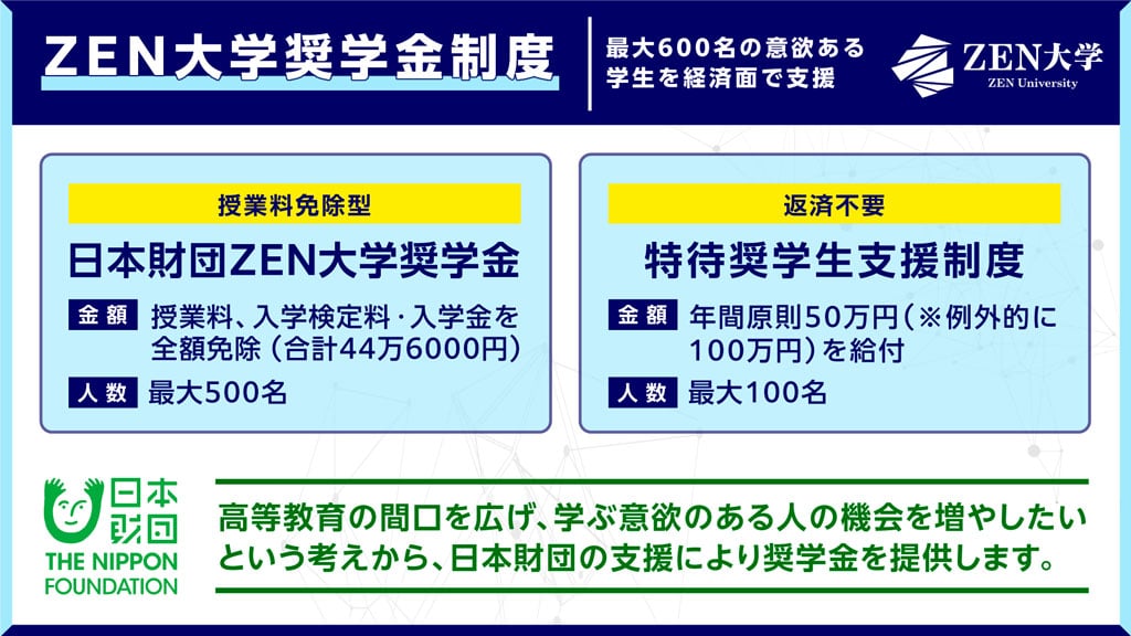 画像：ZEN大学奨学金説明についてのスライド画像。
画面上部に「ZEN大学奨学金制度 最大600名の意欲ある学生を経済面で支援」の文字。
画面左側に「授業料免除型 日本財団ZEN大学奨学金。金額：授業料、入学検定料・入学金を全額免除（合計44万6,000円）。人数：最大500名」の文字。
画面右側に「返済不要 特待奨学生支援制度。金額：年間原則50万円（※例外的に100万円）を給付。人数：最大100名」の文字。
画面下部に「高等教育の間口を広げ、学ぶ意欲のある人の機会を増やしたいという考えから、日本財団の支援により奨学金を提供します。」の文字。