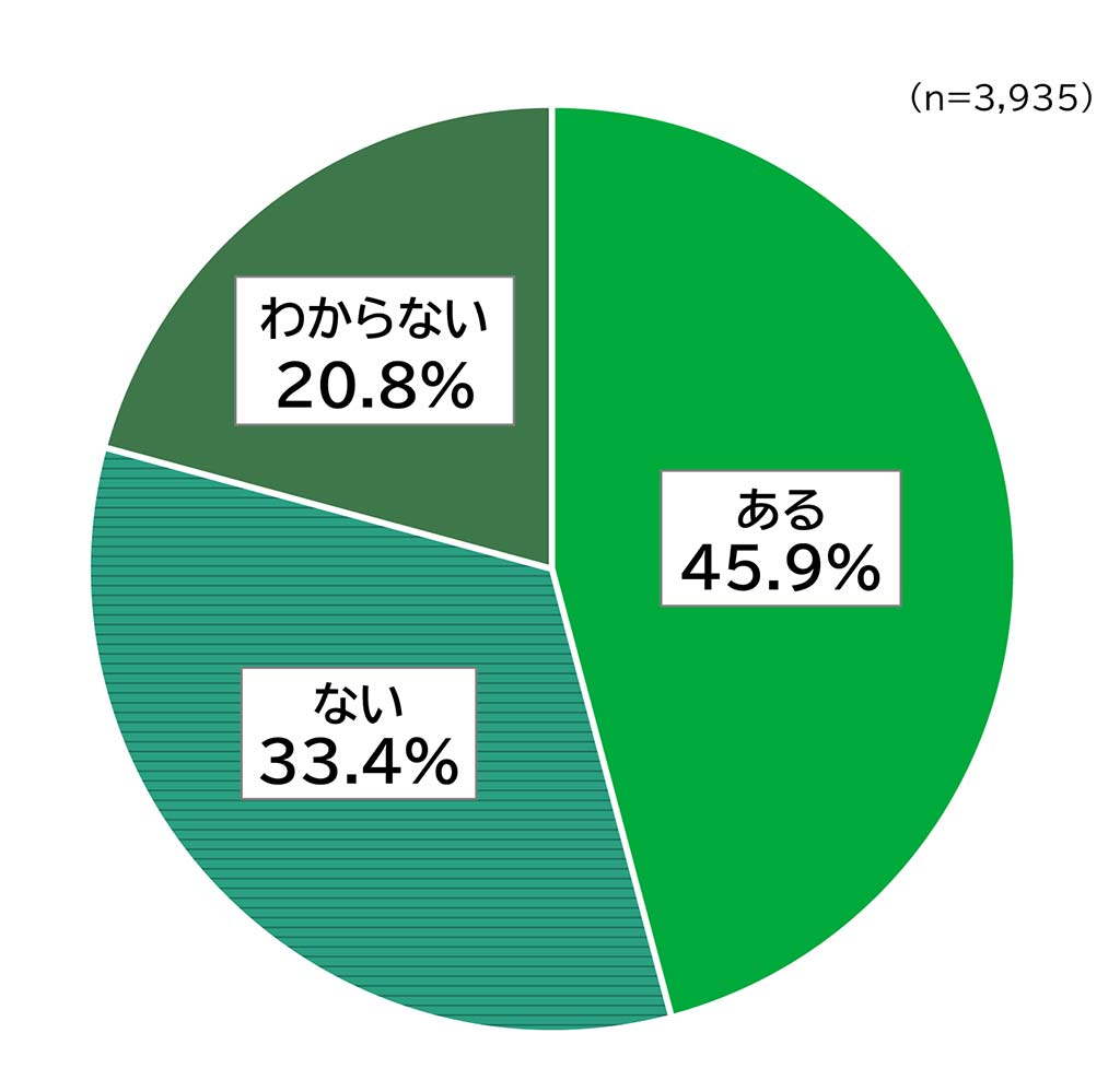 少子化に関する意識調査の円グラフ。未婚者を対象とした「将来、結婚したいという気持ちはありますか。」の質問に回答した人の項目別割合（%）。
回答数n=3,935。「ある」と答えた人は45.9%「ない」と答えた人は33.4%「わからない」と答えた人は20.8%。