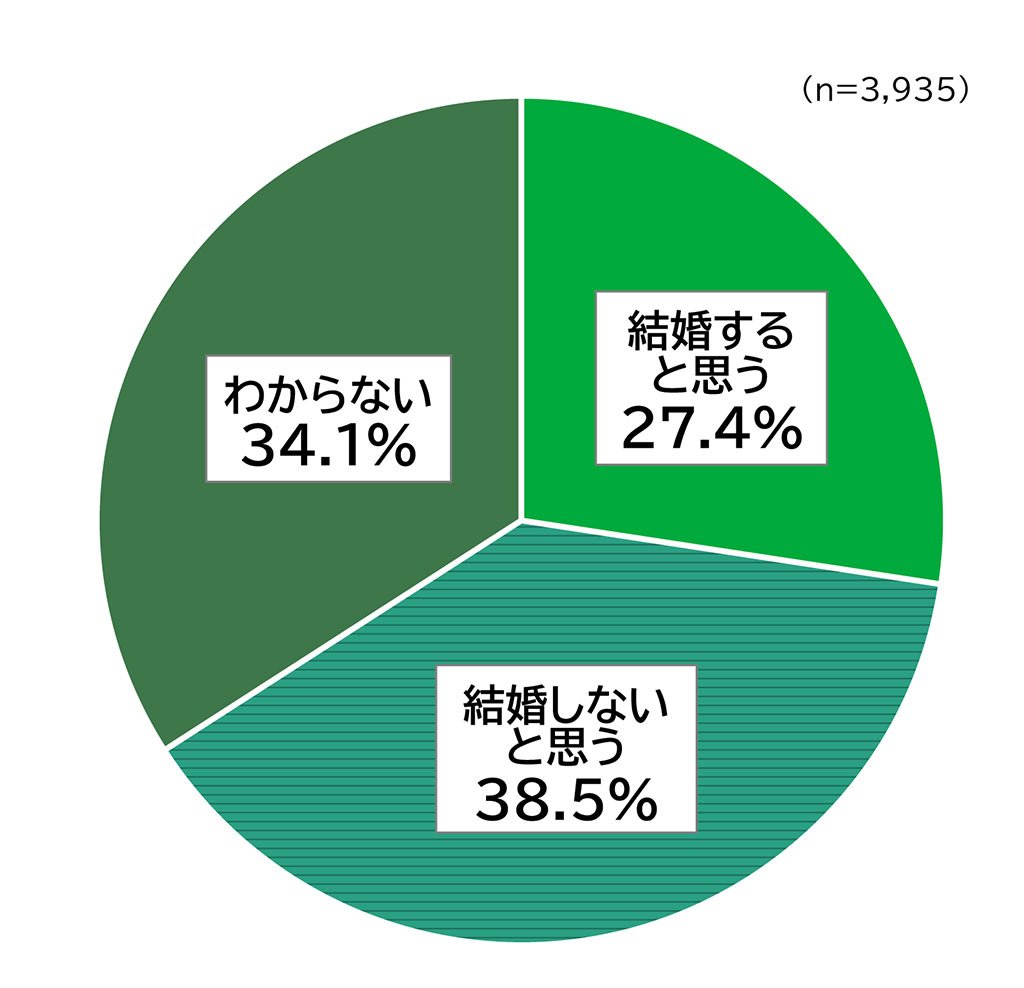 少子化に関する意識調査の円グラフ。未婚者を対象とした「現実的なことを考えて、生涯でご自身が実際に結婚すると思いますか。」の質問に回答した人の項目別割合（%）。
回答数n= 3,935。「結婚すると思う」と答えた人は27.4%「結婚しないと思う」と答えた人は38.5%「わからない」と答えた人は34.1%。