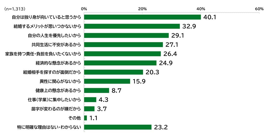 少子化に関する意識調査の棒グラフ。未婚者を対象とした「あなたが結婚を希望しない理由はなんですか。」の質問に回答した人の項目別割合（%）。
回答数n=1,313。「自分は独り身が向いていると思うから」と答えた人は40.1%。「結婚するメリットが思いつかないから」と答えた人は32.9%。「自分の人生を優先したいから」と答えた人は29.1%。「共同生活に不安があるから」と答えた人は27.1%。「家族を持つ責任・負担を負いたくないから」と答えた人は26.4%。「経済的な懸念があるから」と答えた人は24.9%。「結婚相手を探すのが面倒だから」と答えた人は20.3%。「異性に関心がないから」と答えた人は15.9%。「健康上の懸念があるから」と答えた人は8.7%。「仕事（学業）に集中したいから」と答えた人は4.3%。「苗字が変わるのが嫌だから」と答えた人は3.7%。「その他」と答えた人は1.1%。「特に明確な理由はない・わからない」と答えた人は23.2%。