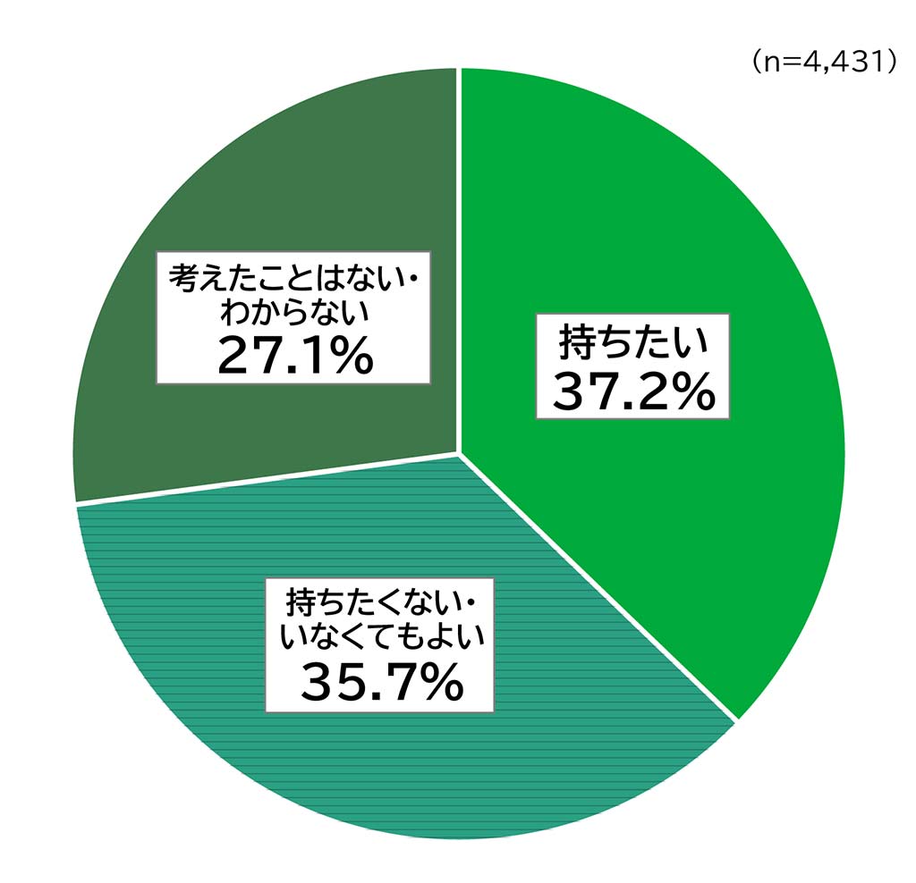 少子化に関する意識調査の円グラフ。子どもがいないと回答した人を対象とした「あなたは、将来的に子どもを持ちたいと思いますか。」の質問に回答した人の項目別割合（%）。 回答数n=4,431。「持ちたい」と答えた人は37.2%「持ちたくない・いなくてもよい」と答えた人は35.7%「考えたことはない・わからない」と答えた人は27.1%。