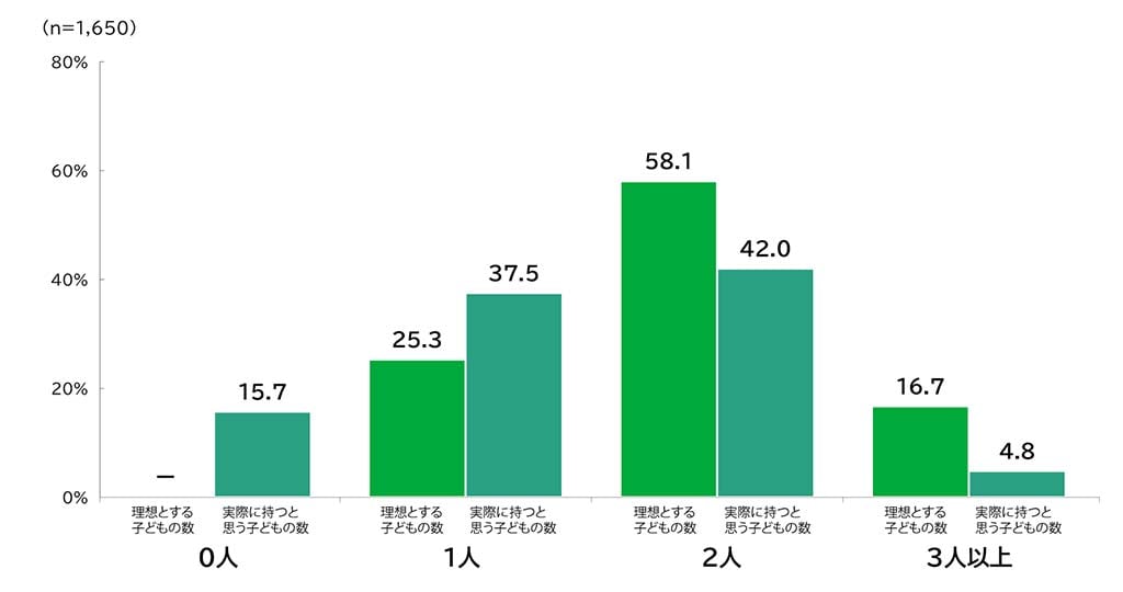 少子化に関する意識調査の棒グラフ。子どもがいない＆望むと回答した人を対象とした「あなたが理想とする子どもの人数は何人ですか。また、現実的に考えて、実際に生涯で持つと思う子どもの人数は何人ですか。」の質問に回答した人の項目別割合（%）。 回答数n=1,650。「理想とする子どもの数は0人」と答えた人は0％。「実際に持つと思う子どもの数は0人」と答えた人は15.7％。「理想とする子どもの数は1人」と答えた人は25.3％。「実際に持つと思う子どもの数は1人」と答えた人は37.5％。「理想とする子どもの数は2人」と答えた人は58.1％。「実際に持つと思う子どもの数は2人」と答えた人は42.0％。「理想とする子どもの数は3人以上」と答えた人は16.7％。「実際に持つと思う子どもの数は3人以上」と答えた人は4.8％。