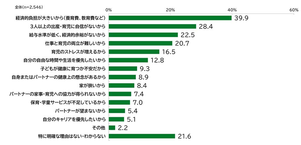 少子化に関する意識調査の棒グラフ。子どもの理想の数が2人以下（もしくは理想の数は無い）と回答した人を対象とした「3人以上の子どもを持とうと思わない理由は何ですか。」の質問に回答した人の項目別割合（%）。回答数n= 2,546。 「経済的負担が大きいから（養育費、教育費など）」と答えた人は39.9%。「3人以上の出産・育児に自信がないから」と答えた人は28.4%。「給与水準が低く、経済的余裕がないから」と答えた人は22.5%。「仕事と育児の両立が難しいから」と答えた人は20.7%。「育児のストレスが増えるから」と答えた人は16.5%。「自分の自由な時間や生活を優先したいから」と答えた人は12.8%。「子どもが健康に育つか不安だから」と答えた人は9.3%。「自身またはパートナーの健康上の懸念があるから」と答えた人は8.9%。「家が狭いから」と答えた人は8.4%。「パートナーの家事・育児への協力が得られないから」と答えた人は7.4%。「保育・学童サービスが不足しているから」と答えた人は7.0%。「パートナーが望まないから」と答えた人は5.4%。「自分のキャリアを優先したいから」と答えた人は5.1%。「その他」と答えた人は2.2%。「特に明確な理由はない・わからない」と答えた人は21.6%。