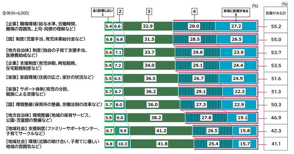 少子化に関する意識調査の棒グラフ。「出産・子育てに関する意思決定に対する影響度」の質問に回答した人の項目別割合（%）。回答数n= 6,000。 「【企業】 職場環境（給与水準、労働時間、職場の雰囲気、上司・同僚の理解など）」の影響度について「全く影響しない（1）」と答えた人は5.4%。「2」と答えた人は6.6%。「3」と答えた人は32.9%。「4」と答えた人は28.0%。「非常に影響がある（5）」と答えた人は27.2%。「影響がある（4と5）の計」は55.2%。 「【国】 制度（児童手当、育児休業給付金など）」の影響度について「全く影響しない（1）」と答えた人は6.8%。「2」と答えた人は6.8%。「3」と答えた人は31.5%。「4」と答えた人は28.5%。「非常に影響がある（5）」と答えた人は26.5%。「影響がある（4と5）の計」は55.0%。 「【地方自治体】 制度（独自の子育て支援手当、医療費助成など）」の影響度について「全く影響しない（1）」と答えた人は5.6%。「2」と答えた人は7.1%。「3」と答えた人は33.7%。「4」と答えた人は29.8%。「非常に影響がある（5）」と答えた人は23.9%。「影響がある（4と5）の計」は53.7%。 「【企業】 支援制度（育児休暇、時短勤務、在宅勤務制度など）」の影響度について「全く影響しない（1）」と答えた人は5.4%。「2」と答えた人は7.2%。「3」と答えた人は34.0%。「4」と答えた人は29.1%。「非常に影響がある（5）」と答えた人は24.4%。「影響がある（4と5）の計」は53.5%。 「【家族】 家庭環境（住居の広さ、家計の状況など）」の影響度について「全く影響しない（1）」と答えた人は5.5%。「2」と答えた人は6.5%。「3」と答えた人は36.5%。「4」と答えた人は26.7%。「非常に影響がある（5）」と答えた人は24.9%。「影響がある（4と5）の計」は51.6%。 「【家族】 サポート体制（育児の分担、親族による支援など）」の影響度について「全く影響しない（1）」と答えた人は5.7%。「2」と答えた人は6.7%。「3」と答えた人は36.2%。「4」と答えた人は29.1%。「非常に影響がある（5）」と答えた人は22.3%。「影響がある（4と5）の計」は51.3%。 「【国】 環境整備（保育所の整備、労働法制の改革など）」の影響度について「全く影響しない（1）」と答えた人は5.7%。「2」と答えた人は8.0%。「3」と答えた人は36.0%。「4」と答えた人は27.3%。「非常に影響がある（5）」と答えた人は22.9%。「影響がある（4と5）の計」は50.3%。 「【地方自治体】 環境整備（地域の保育サービス、公園・児童館の整備など）」の影響度について「全く影響しない（1）」と答えた人は5.9%。「2」と答えた人は9.0%。「3」と答えた人は38.2%。「4」と答えた人は27.8%。「非常に影響がある（5）」と答えた人は19.1%。「影響がある（4と5）の計」は46.9%。 「【地域社会】 支援制度（ファミリーサポートセンター、子育てサークルなど）」の影響度について「全く影響しない（1）」と答えた人は6.7%。「2」と答えた人は9.9%。「3」と答えた人は41.2%。「4」と答えた人は26.5%。「非常に影響がある（5）」と答えた人は15.8%。「影響がある（4と5）の計」は42.3%。 「【地域社会】 環境（近隣の助け合い、子育てに優しい地域の雰囲気など）」の影響度について「全く影響しない（1）」と答えた人は6.8%。「2」と答えた人は10.3%。「3」と答えた人は41.8%。「4」と答えた人は25.4%。「非常に影響がある（5）」と答えた人は15.7%。「影響がある（4と5）の計」は41.1%。