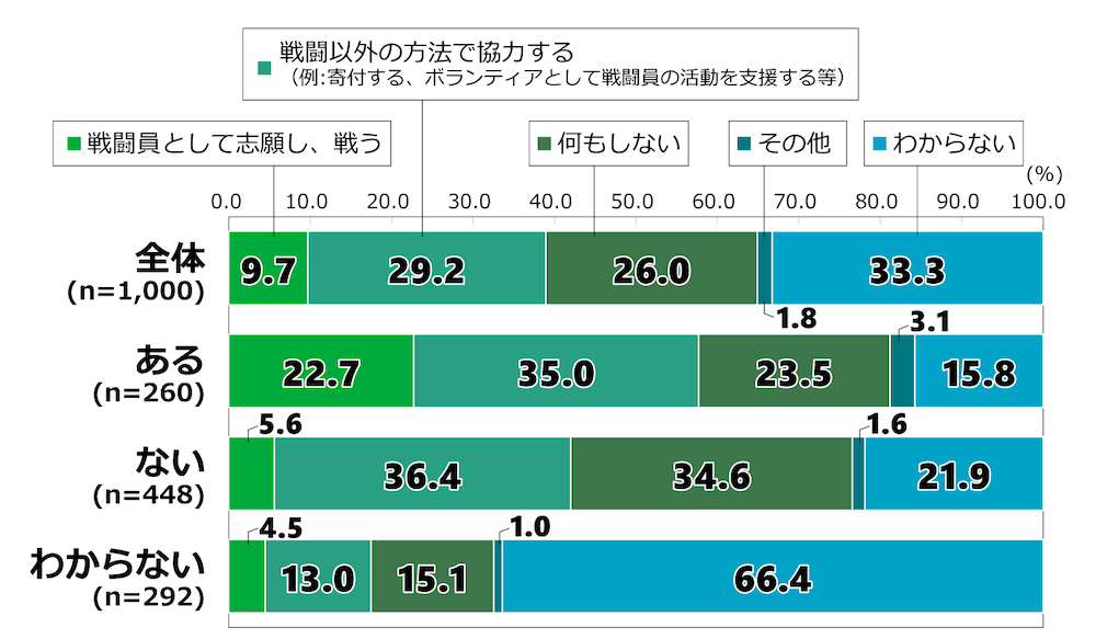 18歳意識調査の棒グラフ。「日本を敵国が攻撃し、自分には直接関係のない日本国民に危害が及ぶ可能性がある場合、あなたはどのように行動しますか」という質問に回答した人の項目別割合(%)。
なお、回答者には本調査内で「あなたが生まれ育った自治体(市区町村)や今住んでいる自治体(同)の近くに、自衛隊の基地や駐屯地、米軍基地があるか」という質問をしており、自衛隊の基地や駐屯地について「ある」、「ない」、「わからない」の3種類の回答をしたグループごとに、本設問の結果を分析した。
全体(n=1,000)のうち「戦闘員として志願し、戦う」と回答した人は9.7%。「戦闘以外の方法で協力する(例:寄付する、ボランティアとして戦闘員の活動を支援する等)」と回答した人は29.2%。「何もしない」と回答した人は26.0%。「その他」を選んだ人は1.8%。「わからない」と回答した人は33.3%。
自衛隊近くでの居住経験が「ある」と答えた人(n=260)のうち、「戦闘員として志願し、戦う」と回答した人は22.7%。「戦闘以外の方法で協力する(例:寄付する、ボランティアとして戦闘員の活動を支援する等)」と回答した人は35.0%。「何もしない」と回答した人は23.5%。「その他」を選んだ人は3.1%。「わからない」と回答した人は15.8%。
自衛隊近くでの居住経験が「ない」と答えた人(n=448)のうち、「戦闘員として志願し、戦う」と回答した人は5.6%。「戦闘以外の方法で協力する(例:寄付する、ボランティアとして戦闘員の活動を支援する等)」と回答した人は36.4%。「何もしない」と回答した人は34.6%。「その他」を選んだ人は1.6%。「わからない」と回答した人は21.9%。
自衛隊近くでの居住経験があるかどうか「わからない」と答えた人(n=292)のうち、「戦闘員として志願し、戦う」と回答した人は4.5%。「戦闘以外の方法で協力する(例:寄付する、ボランティアとして戦闘員の活動を支援する等)」と回答した人は13.0%。「何もしない」と回答した人は15.1%。「その他」を選んだ人は1.0%。「わからない」と回答した人は66.4%
