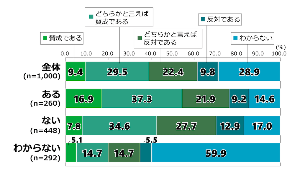 18歳意識調査の棒グラフ。「防衛関連経費を増額しようとしている政府の方針について、どう考えるか」という質問に回答した人の項目別割合(%)。
なお、回答者には本調査内で「あなたが生まれ育った自治体(市区町村)や今住んでいる自治体(同)の近くに、自衛隊の基地や駐屯地、米軍基地があるか」という質問をしており、自衛隊の基地や駐屯地について「ある」、「ない」、「わからない」の3種類の回答をしたグループごとに、本設問の結果を分析した。
全体(n=1,000)のうち「賛成である」と回答した人は9.4%。「どちらかといえば賛成である」と回答した人は29.5%。「どちらかといえば反対である」と回答した人は22.4%。「反対である」を選んだ人は9.8%。「わからない」と回答した人は28.9%。
自衛隊近くでの居住経験が「ある」と答えた人(n=260)のうち、「賛成である」と回答した人は16.9%。「どちらかといえば賛成である」と回答した人は37.3%。「どちらかといえば反対である」と回答した人は21.9%。「反対である」を選んだ人は9.2%。「わからない」と回答した人は14.6%。
自衛隊近くでの居住経験が「ない」と答えた人(n=448)のうち、「賛成である」と回答した人は7.8%。「どちらかといえば賛成である」と回答した人は34.6%。「どちらかといえば反対である」と回答した人は27.7%。「反対である」を選んだ人は12.9%。「わからない」と回答した人は17.0%。
自衛隊近くでの居住経験があるかどうか「わからない」と答えた人(n=292)のうち、「賛成である」と回答した人は5.1%。「どちらかといえば賛成である」と回答した人は14.7%。「どちらかといえば反対である」と回答した人は14.7%。「反対である」を選んだ人は5.5%。「わからない」と回答した人は59.9%