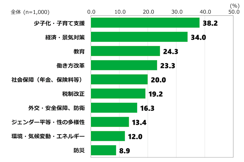 18歳意識調査の棒グラフ。「これからの日本の政治で、特に力を入れて取り組んでほしいテーマ」という質問に回答した人の項目別割合(%)。
全体の降順で上位10位までの回答を抜粋した。なお、実際の調査では「外交・安全保障」と「防衛」は別の選択肢としていたが、このグラフでは「外交・安全保障」もしくは「防衛」を選択した人の比率を表示している。
「少子化・子育て支援」と回答した人は全体(n=1,000)の38.2%。
「経済・景気対策」と回答した人は全体(n=1,000)の34.0%
「教育」と回答した人は全体(n=1,000)の24.3%。
「働き方改革」と回答した人は全体(n=1,000)の23.3%。
「社会保障(年金、保険料等)」と回答した人は全体(n=1,000)の20.0%。
「税制改正」と回答した人は全体(n=1,000)の19.2%。
「外交・安全保障、防衛」と回答した人は全体(n=1,000)の16.3%。
「ジェンダー平等・性の多様性」と回答した人は全体(n=1,000)の13.4%。
「環境・気候変動・エネルギー」と回答した人は全体(n=1,000)の12.0%。
「防災」と回答した人は全体(n=1,000)の8.9%