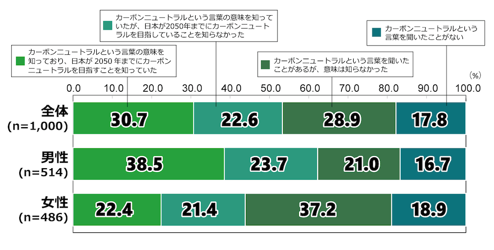 18歳意識調査の棒グラフ：
「日本は2050年までにカーボンニュートラルを達成することを目標にしています。このことに対するあなたの認知度を、次の中から一つだけ選んでください」という質問に回答した人の項目別割合（％）。
「カーボンニュートラルという言葉の意味を知っており、日本が2050年までにカーボンニュートラルを目指すことを知っていた」と答えたのは全体(n=1,000)の30.7%。「カーボンニュートラルという言葉の意味を知っていたが、日本が2050年までにカーボンニュートラルを目指していることを知らなかった」と答えた人は22.6％。「カーボンニュートラルという言葉を聞いたことがあるが、意味は知らなかった」と答えた人は28.9％。「カーボンニュートラルという言葉を聞いたことがない」と答えた人は17.8％。
男性(n=514)で「カーボンニュートラルという言葉の意味を知っており、日本が2050年までにカーボンニュートラルを目指すことを知っていた」と答えた人は38.5%。「カーボンニュートラルという言葉の意味を知っていたが、日本が2050年までにカーボンニュートラルを目指していることを知らなかった」と答えた人は23.7％。「カーボンニュートラルという言葉を聞いたことがあるが、意味は知らなかった」と答えた人は21.0％。「カーボンニュートラルという言葉を聞いたことがない」と答えた人は16.7％。
女性(n=486)で「カーボンニュートラルという言葉の意味を知っており、日本が2050年までにカーボンニュートラルを目指すことを知っていた」と答えた人は22.4%。「カーボンニュートラルという言葉の意味を知っていたが、日本が2050年までにカーボンニュートラルを目指していることを知らなかった」と答えた人は21.4％。「カーボンニュートラルという言葉を聞いたことがあるが、意味は知らなかった」と答えた人は37.2％。「カーボンニュートラルという言葉を聞いたことがない」と答えた人は18.9％