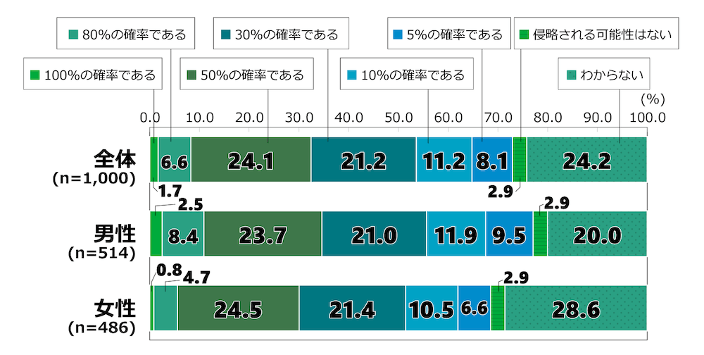 8歳意識調査の棒グラフ。「今後5年間で、日本が他国と武力衝突をする可能性はどれくらいあると思うか」という質問に回答した人の項目別割合(%)。
全体(n=1,000)のうち、「100%の確率である」と回答した人は1.7%。「80%の確率である」と回答した人は6.6%。「50%の確率である」と回答した人は24.1%。「30%の確率である」と回答した人は21.2%。「10%の確率である」と回答した人は11.2%。「5%の確率である」と回答した人は8.1%。「侵略される可能性はない」と答えた人は2.9%。「わからない」と回答した人は24.2%
男性(n=514)のうち、「100%の確率である」と回答した人は2.5%。「80%の確率である」と回答した人は8.4%。「50%の確率である」と回答した人は23.7%。「30%の確率である」と回答した人は21.0%。「10%の確率である」と回答した人は11.9%。「5%の確率である」と回答した人は9.5%。「侵略される可能性はない」と答えた人は2.9%。「わからない」と回答した人は20.0%。
女性(n=486)のうち、「100%の確率である」と回答した人は0.8%。「80%の確率である」と回答した人は4.7%。「50%の確率である」と回答した人は24.5%。「30%の確率である」と回答した人は21.4%。「10%の確率である」と回答した人は10.5%。「5%の確率である」と回答した人は6.6%。「侵略される可能性はない」と答えた人は2.9%。「わからない」と回答した人は28.6%