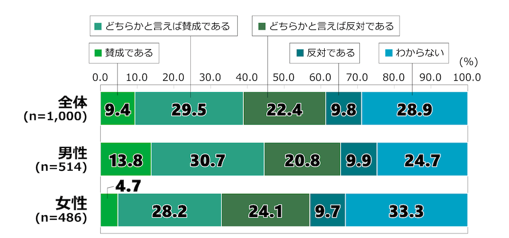18歳意識調査の棒グラフ。「防衛関連経費を増やす政府の方針についてどう思うか」という質問に回答した人の項目別割合(%)。
全体(n=1,000)で「賛成である」と回答した人は9.4%。「どちらかといえば賛成である」と回答した人は29.5%。「どちらかといえば反対である」と回答した人は22.4%。「反対である」と回答した人は9.8%。「わからない」と回答した人は28.9%。
男性(n=514)で「賛成である」と回答した人は13.8%。「どちらかといえば賛成である」と回答した人は30.7%。「どちらかといえば反対である」と回答した人は20.8%。「反対である」と回答した人は9.9%。「わからない」と回答した人は24.7%。
女性(n=486)で「賛成である」と回答した人は4.7%。「どちらかといえば賛成である」と回答した人は28.2%。「どちらかといえば反対である」と回答した人は24.1%。「反対である」と回答した人は9.7%。「わからない」と回答した人は33.3%