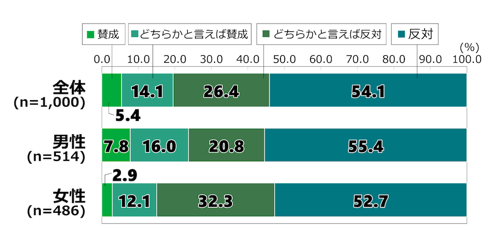 18歳意識調査の棒グラフ。「日本の徴兵制度導入の是非が議論になった場合、あなたの意見は」という質問に回答した人の項目別割合(%)。
全体(n=1,000)で「賛成である」と回答した人は5.4%。「どちらかといえば賛成である」と回答した人は14.1%。「どちらかといえば反対である」と回答した人は26.4%。「反対である」と回答した人は54.1%。
男性(n=514)で「賛成である」と回答した人は7.8%。「どちらかといえば賛成である」と回答した人は16.0%。「どちらかといえば反対である」と回答した人は20.8%。「反対である」と回答した人は55.4%。
女性(n=486)で「賛成である」と回答した人は2.9%。「どちらかといえば賛成である」と回答した人は12.1%。「どちらかといえば反対である」と回答した人は32.3%。「反対である」と回答した人は52.7%