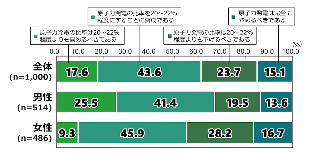 18歳意識調査の棒グラフ：
「第6次エネルギー基本計画では、2050年のカーボンニュートラルの実現を目指すに際して、2030年の電源構成における原子力発電の比率を20～22％程度とすることを目標としています。 この目標について、あなたはどう考えますか」という質問に回答した人の項目別割合（％）。
「原子力発電の比率は20～22%程度よりも高めるべきである」と答えたのは全体(n=1,000)の17.6%。「原子力発電の比率を20～22%程度にすることに賛成である」と答えた人は43.6％。「原子力発電の比率は20～22%程度よりも下げるべきである」と答えた人は23.7％。「原子力発電は完全にやめるべきである」と答えた人は15.1％。
男性(n=514)で「原子力発電の比率は20～22%程度よりも高めるべきである」と答えた人は25.5%。「原子力発電の比率を20～22%程度にすることに賛成である」と答えた人は41.4％。「原子力発電の比率は20～22%程度よりも下げるべきである」と答えた人は19.5％。「原子力発電は完全にやめるべきである」と答えた人は13.6％。
女性(n=486)で「「原子力発電の比率は20～22%程度よりも高めるべきである」と答えた人は9.3%。「原子力発電の比率を20～22%程度にすることに賛成である」と答えた人は45.9％。「原子力発電の比率は20～22%程度よりも下げるべきである」と答えた人は28.2％。「原子力発電は完全にやめるべきである」と答えた人は16.7％