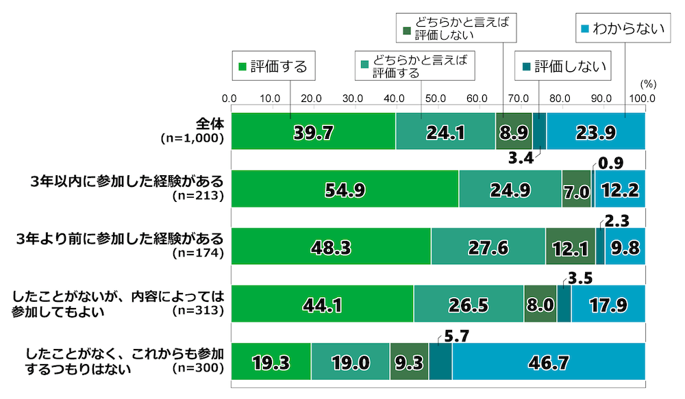 18歳意識調査の棒グラフ。「自衛隊のこれまでの海外での活動(他国の活動に対する後方支援など)について、どのように評価するか」という質問に回答した人の項目別割合(%)。
なお、回答者には本調査内で「ボランティア活動に参加した経験があるか」という質問をしており、「3年以内に参加した経験がある」、「3年より前に参加した経験がある」、「したことがないが、内容によっては参加してもよい」、「したことがなく、これからも参加するつもりはない」の4種類の回答をしたグループごとに、本設問の結果を分析した。
全体(n=1,000)のうち、「評価する」と回答した人は39.7%。「どちらかといえば評価する」と回答した人は24.1%。「どちらかといえば評価しない」と回答した人は8.9%。「評価しない」と回答した人は3.4%。「わからない」と回答した人は23.9%。
「(ボランティア活動に)3年以内に参加した経験がある」と答えた人(n=213)のうち、「評価する」と回答した人は54.9%。「どちらかといえば評価する」と回答した人は24.9%。「どちらかといえば評価しない」と回答した人は7.0%。「評価しない」と回答した人は0.9%。「わからない」と回答した人は12.2%。
「3年より前に参加した経験がある」と答えた人(n=174)のうち、「評価する」と回答した人は48.3%。「どちらかといえば評価する」と回答した人は27.6%。「どちらかといえば評価しない」と回答した人は12.1%。「評価しない」と回答した人は2.3%。「わからない」と回答した人は9.8%。
「したことがないが、内容によっては参加してもよい」と答えた人(n=313)のうち、「評価する」と回答した人は44.1%。「どちらかといえば評価する」と回答した人は26.5%。「どちらかといえば評価しない」と回答した人は8.0%。「評価しない」と回答した人は3.5%。「わからない」と回答した人は17.9%。
「したことがなく、これからも参加するつもりはない」と答えた人(n=300)のうち、「評価する」と回答した人は19.3%。「どちらかといえば評価する」と回答した人は19.0%。「どちらかといえば評価しない」と回答した人は9.3%。「評価しない」と回答した人は5.7%。「わからない」と回答した人は46.7%