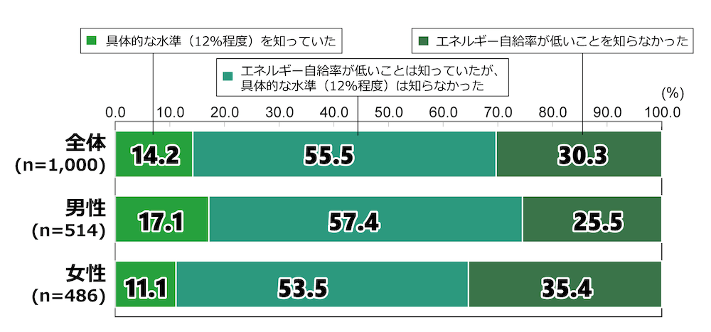 18歳意識調査の棒グラフ：
「日本の一次エネルギー自給率は12％程度（2019年）と先進諸国の中でも低い状況です。あなたはこの現状を知っていましたか」という質問に回答した人の項目別割合（％）。
「日本の一次エネルギー自給率」について、「具体的な水準（12％程度）を知っていた」と答えたのは全体(n=1,000)の14.2%。「エネルギー自給率が低いことは知っていたが、具体的な水準（12%程度）は知らなかった」と答えた人は55.5％。「エネルギー自給率が低いことを知らなかった」と答えた人は30.3％。
男性(n=514)で「具体的な水準（12％程度）を知っていた」と答えたのは17.1%。「エネルギー自給率が低いことは知っていたが、具体的な水準（12%程度）は知らなかった」と答えた人は57.4％。「エネルギー自給率が低いことを知らなかった」と答えた人は25.5％。
女性(n=486)で「具体的な水準（12％程度）を知っていた」と答えたのは11.1%。「エネルギー自給率が低いことは知っていたが、具体的な水準（12%程度）は知らなかった」と答えた人は53.5％。「エネルギー自給率が低いことを知らなかった」と答えた人は35.4％