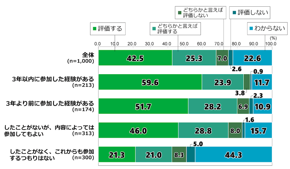18歳意識調査の棒グラフ。「自衛隊の海外での活動(国際平和協力活動など)について、どのように評価するか」という質問に回答した人の項目別割合(%)。
なお、回答者には本調査内で「ボランティア活動に参加した経験があるか」という質問をしており、「3年以内に参加した経験がある」、「3年より前に参加した経験がある」、「したことがないが、内容によっては参加してもよい」、「したことがなく、これからも参加するつもりはない」の4種類の回答をしたグループごとに、本設問の結果を分析した。
全体(n=1,000)のうち、「評価する」と回答した人は42.5%。「どちらかといえば評価する」と回答した人は25.3%。「どちらかといえば評価しない」と回答した人は7.0%。「評価しない」と回答した人は2.6%。「わからない」と回答した人は22.6%。
「(ボランティア活動に)3年以内に参加した経験がある」と答えた人(n=213)のうち、「評価する」と回答した人は59.6%。「どちらかといえば評価する」と回答した人は23.9%。「どちらかといえば評価しない」と回答した人は3.8%。「評価しない」と回答した人は0.9%。「わからない」と回答した人は11.7%。
「3年より前に参加した経験がある」と答えた人(n=174)のうち、「評価する」と回答した人は51.7%。「どちらかといえば評価する」と回答した人は28.2%。「どちらかといえば評価しない」と回答した人は6.9%。「評価しない」と回答した人は2.3%。「わからない」と回答した人は10.9%。
「したことがないが、内容によっては参加してもよい」と答えた人(n=313)のうち、「評価する」と回答した人は46.0%。「どちらかといえば評価する」と回答した人は28.8%。「どちらかといえば評価しない」と回答した人は8.0%。「評価しない」と回答した人は1.6%。「わからない」と回答した人は15.7%。
「したことがなく、これからも参加するつもりはない」と答えた人(n=300)のうち、自衛隊の活動を「評価する」と回答した人は21.3%。「どちらかといえば評価する」と回答した人は21.0%。「どちらかといえば評価しない」と回答した人は8.3%。「評価しない」と回答した人は5.0%。「わからない」と回答した人は44.3%