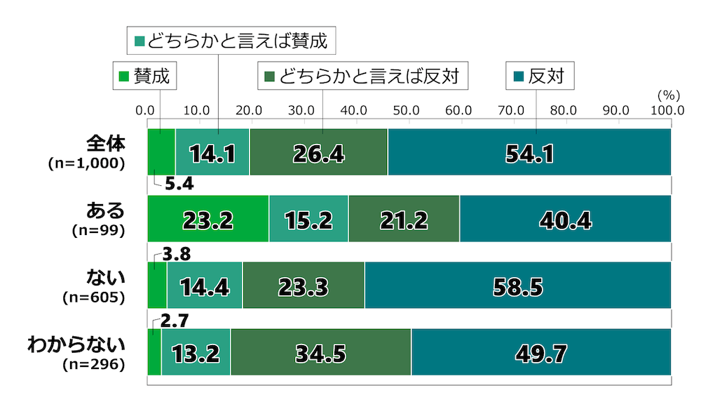 18歳意識調査の棒グラフ。「日本の徴兵制度導入の是非が議論になった場合、あなたの意見は」という質問に回答した人の項目別割合(%)。
なお、回答者には本調査内で「あなたが生まれ育った自治体(市区町村)や今住んでいる自治体(同)の近くに、自衛隊の基地や駐屯地、米軍基地があるか」という質問をしており、米軍基地について、「ある」、「ない」、「わからない」の3種類の回答をしたグループごとに、本設問の結果を分析した。
全体(n=1,000)のうち、徴兵制度に「賛成」と回答した人は5.4%。「どちらかといえば賛成」と回答した人は14.1%。「どちらかといえば反対」と回答した人は26.4%。「反対」と回答した人は54.1%。
米軍近くの居住経験が「ある」と答えた人(n=99)のうち、徴兵制度に「賛成」と回答した人は23.2%。「どちらかといえば賛成」と回答した人は15.2%。「どちらかといえば反対」と回答した人は21.2%。「反対」と回答した人は40.4%。
米軍近くの居住経験が「ない」と答えた人(n=605)のうち、徴兵制度に「賛成」と回答した人は3.8%。「どちらかといえば賛成」と回答した人は14.4%。「どちらかといえば反対」と回答した人は23.3%。「反対」と回答した人は58.5%。
米軍近くの居住経験があるかどうか「わからない」と答えた人(n=296)のうち、徴兵制度に「賛成」と回答した人は2.7%。「どちらかといえば賛成」と回答した人は13.2%。「どちらかといえば反対」と回答した人は34.5%。「反対」と回答した人は49.7%