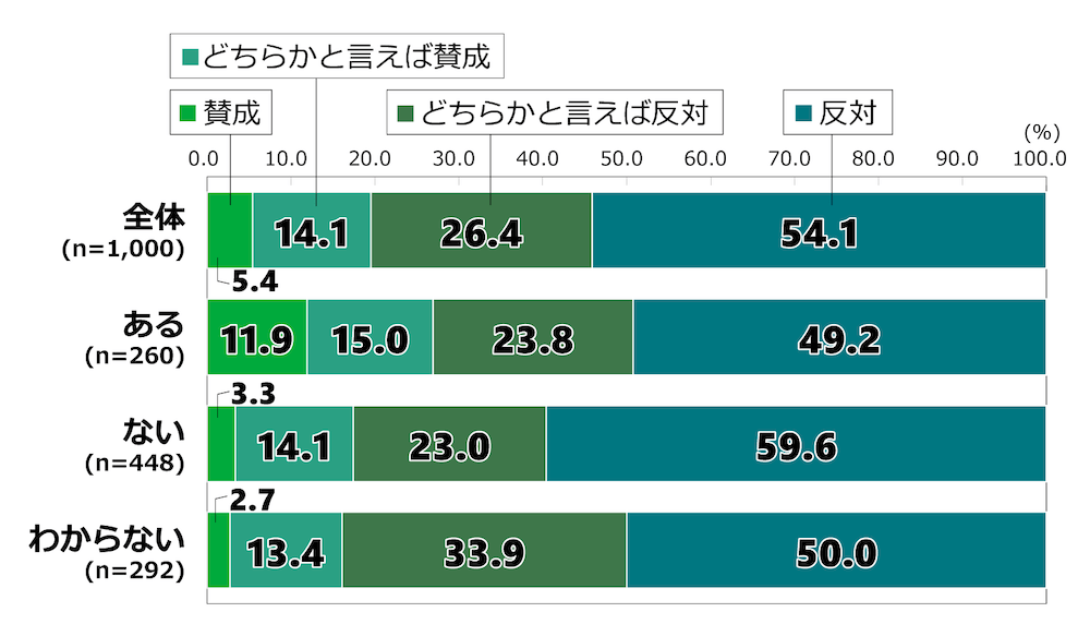 18歳意識調査の棒グラフ。「日本の徴兵制度導入の是非が議論になった場合、あなたはどう思うか」という質問に回答した人の項目別割合(%)。
なお、回答者には本調査内で「あなたが生まれ育った自治体(市区町村)や今住んでいる自治体(同)の近くに、自衛隊の基地や駐屯地、米軍基地があるか」という質問をしており、自衛隊の基地や駐屯地について「ある」、「ない」、「わからない」の3種類の回答をしたグループごとに、本設問の結果を分析した。
全体(n=1,000)のうち、徴兵制度に「賛成」と回答した人は5.4%。「どちらかといえば賛成」と回答した人は14.1%。「どちらかといえば反対」と回答した人は26.4%。「反対」と回答した人は54.1%。
自衛隊近くの居住経験が「ある」と答えた人(n=260)のうち、徴兵制度に「賛成」と回答した人は11.9%。「どちらかといえば賛成」と回答した人は15.0%。「どちらかといえば反対」と回答した人は23.8%。「反対」と回答した人は49.2%。
自衛隊近くの居住経験が「ない」と答えた人(n=448)のうち、「賛成」と回答した人は3.3%。「どちらかといえば賛成」と回答した人は14.1%。「どちらかといえば反対」と回答した人は23.0%。「反対」と回答した人は59.6%。
自衛隊近くの居住経験があるかどうか「わからない」と答えた人(n=292)のうち、「賛成」と回答した人は2.7%。「どちらかといえば賛成」と回答した人は13.4%。「どちらかといえば反対」と回答した人は33.9%。「反対」と回答した人は50.0%
