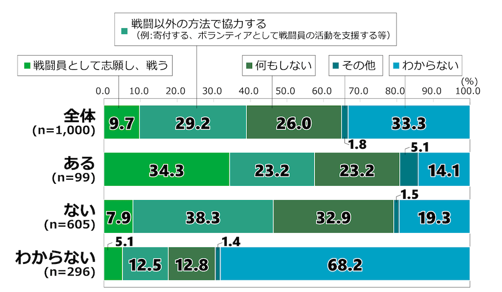 18歳意識調査の棒グラフ。「日本を敵国が攻撃し、自分には直接関係のない日本国民に危害が及ぶ可能性がある場合、あなたはどのように行動しますか」という質問に回答した人の項目別割合(%)。
なお、回答者には本調査内で「あなたが生まれ育った自治体(市区町村)や今住んでいる自治体(同)の近くに、自衛隊の基地や駐屯地、米軍基地があるか」という質問をしており、米軍基地について「ある」、「ない」、「わからない」の3種類の回答をしたグループごとに、本設問の結果を分析した。
全体(n=1,000)のうち「戦闘員として志願し、戦う」と回答した人は9.7%。「戦闘以外の方法で協力する(例:寄付する、ボランティアとして戦闘員の活動を支援する等)」と回答した人は29.2%。「何もしない」と回答した人は26.0%。「その他」を選んだ人は1.8%。「わからない」と回答した人は33.3%。
米軍近くでの居住経験が「ある」と答えた人(n=99)のうち、「戦闘員として志願し、戦う」と回答した人は34.3%。「戦闘以外の方法で協力する(例:寄付する、ボランティアとして戦闘員の活動を支援する等)」と回答した人は23.2%。「何もしない」と回答した人は23.2%。「その他」を選んだ人は5.1%。「わからない」と回答した人は14.1%。
米軍近くでの居住経験が「ない」と答えた人(n=605)のうち、「戦闘員として志願し、戦う」と回答した人は7.9%。「戦闘以外の方法で協力する(例:寄付する、ボランティアとして戦闘員の活動を支援する等)」と回答した人は38.3%。「何もしない」と回答した人は32.9%。「その他」を選んだ人は1.5%。「わからない」と回答した人は19.3%。
米軍近くでの居住経験があるかどうか「わからない」と答えた人(n=296)のうち、「戦闘員として志願し、戦う」と回答した人は5.1%。「戦闘以外の方法で協力する(例:寄付する、ボランティアとして戦闘員の活動を支援する等)」と回答した人は12.5%。「何もしない」と回答した人は12.8%。「その他」を選んだ人は1.4%。「わからない」と回答した人は68.2%