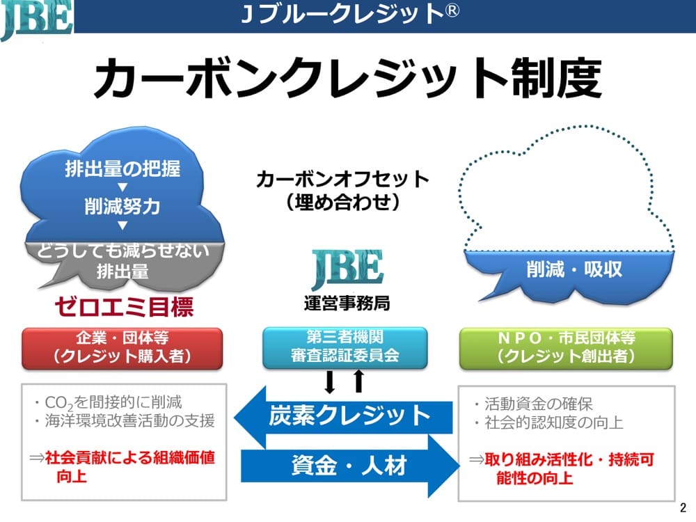 カーボンクレジット制度の概要を説明する図。
Jブルークレジット運営事務局: 第三者機関が審査・認証し、カーボンクレジットを発行。
NPO・市民団体: クレジットを創出し、活動資金や認知度向上に繋げる。
企業や団体が排出量の削減努力を行い、削減できない分をカーボンクレジットで相殺。
効果: 組織価値向上、環境改善活動の支援、取り組みの持続可能性向上。