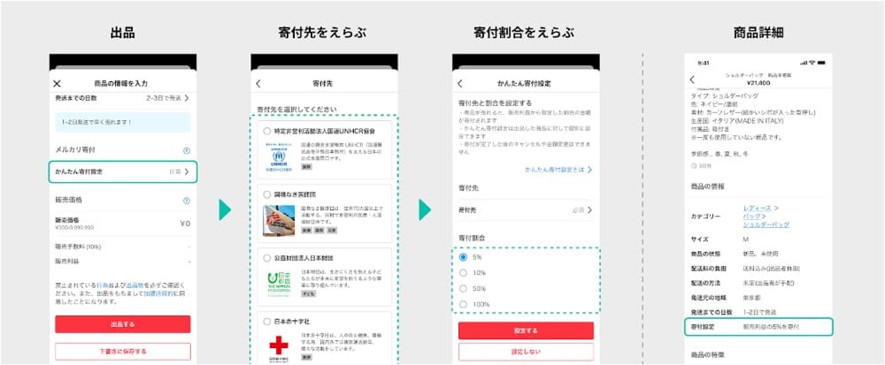 メルカリの寄付機能のフローを説明する画像。
出品画面:商品の情報入力画面で「かんたん寄付設定」を選択するオプションがある。
寄付先を選ぶ:寄付を希望する団体を選択する画面。複数の団体(例:日本赤十字社、国連機関など)がリスト表示されている。
寄付割合を選ぶ:販売利益のうち何パーセントを寄付するか(10%、50%、100%)を選ぶ設定画面。
商品詳細画面:出品した商品の詳細情報が表示され、「寄付設定」欄に選んだ寄付先が記載されている。