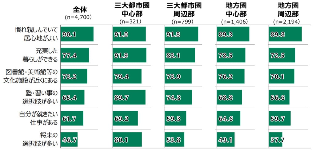 18歳意識調査の棒グラフ。「あなたが15歳だった頃（中学卒業時）に暮らしていた街についてお聞きします。あなたは、以下の項目に同意しますか。」という質問に回答した人の項目別割合（%）。 「暮らしていた街」は、三大都市圏中心部、三大都市圏周辺部、地方圏中心部、地方圏周辺部の4つに分けた。 「慣れ親しんでいて居心地が良い」に同意したのは、全体（n=4,700）のうち90.1%。三大都市圏中心部（n=321）で91.0%。三大都市圏周辺部（n=799）で91.8%。地方圏中心部（n=1,406）で89.3%。地方圏周辺部（n=2,194）で89.8%。 「充実した暮らしができる」に同意したのは、全体（n=4,700）のうち77.4%。三大都市圏中心部（n=321）で91.9%。三大都市圏周辺部（n=799）で83.1%。地方圏中心部（n=1,406）で78.5%。地方圏周辺部（n=2,194）で72.5%。 「図書館・美術館等の文化施設が近くにある」に同意したのは、全体（n=4,700）のうち73.2%。三大都市圏中心部（n=321）で79.4%。三大都市圏周辺部（n=799）で73.9%。地方圏中心部（n=1,406）で76.2%。地方圏周辺部（n=2,194）で70.1%。 「塾・習い事の選択肢が多い」に同意したのは、全体（n=4,700）のうち65.4%。三大都市圏中心部（n=321）で89.7%。三大都市圏周辺部（n=799）で74.3%。地方圏中心部（n=1,406）で68.8%。地方圏周辺部（n=2,194）で56.6%。 「自分が就きたい仕事がある」に同意したのは、全体（n=4,700）のうち61.7%。三大都市圏中心部（n=321）で69.2%。三大都市圏周辺部（n=799）で59.3%。地方圏中心部（n=1,406）で64.6%。地方圏周辺部（n=2,194）で59.7%。 「将来の選択肢が多い」に同意したのは、全体（n=4,700）のうち46.7%。三大都市圏中心部（n=321）で80.1%。三大都市圏周辺部（n=799）で53.8%。地方圏中心部（n=1,406）で49.1%。地方圏周辺部（n=2,194）で37.7%。