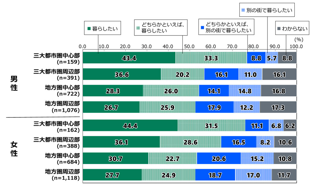 18歳意識調査の棒グラフ。「あなたが15歳だった頃（中学卒業時）に暮らしていた都道府県で暮らしたいと思いますか。」という質問に回答した人の項目別割合（%）。 三大都市圏中心部に暮らしていた男性（n=159）のうち、「暮らしたい」と回答したのは43.4%。「どちらかといえば暮らしたい」と回答したのは33.3%。「どちらかといえば別の街で暮らしたい」と回答したのは8.8%。「別の街で暮らしたい」と回答したのは5.7%。「わからない」と回答したのは8.8%。 三大都市圏周辺部に暮らしていた男性（n=391）のうち、「暮らしたい」と回答したのは36.6%。「どちらかといえば暮らしたい」と回答したのは20.2%。「どちらかといえば別の街で暮らしたい」と回答したのは16.1%。「別の街で暮らしたい」と回答したのは11.0%。「わからない」と回答したのは16.1%。 地方圏中心部に暮らしていた男性（n=722）のうち、「暮らしたい」と回答したのは28.3%。「どちらかといえば暮らしたい」と回答したのは26.0%。「どちらかといえば別の街で暮らしたい」と回答したのは14.1%。「別の街で暮らしたい」と回答したのは14.8%。「わからない」と回答したのは16.8%。 地方圏周辺部に暮らしていた男性（n=1,076）のうち、「暮らしたい」と回答したのは26.7%。「どちらかといえば暮らしたい」と回答したのは25.9%。「どちらかといえば別の街で暮らしたい」と回答したのは17.9%。「別の街で暮らしたい」と回答したのは12.2%。「わからない」と回答したのは17.3%。 三大都市圏中心部に暮らしていた女性（n=162）のうち、「暮らしたい」と回答したのは44.4%。「どちらかといえば暮らしたい」と回答したのは31.5%。「どちらかといえば別の街で暮らしたい」と回答したのは11.1%。「別の街で暮らしたい」と回答したのは6.8%。「わからない」と回答したのは6.2%。 三大都市圏周辺部に暮らしていた女性（n=388）のうち、「暮らしたい」と回答したのは36.1%。「どちらかといえば暮らしたい」と回答したのは28.6%。「どちらかといえば別の街で暮らしたい」と回答したのは16.5%。「別の街で暮らしたい」と回答したのは8.2%。「わからない」と回答したのは10.6%。 地方圏中心部に暮らしていた女性（n=684）のうち、「暮らしたい」と回答したのは30.7%。「どちらかといえば暮らしたい」と回答したのは22.7%。「どちらかといえば別の街で暮らしたい」と回答したのは20.6%。「別の街で暮らしたい」と回答したのは15.2%。「わからない」と回答したのは10.8%。 地方圏周辺部に暮らしていた女性（n=1,118）のうち、「暮らしたい」と回答したのは27.7%。「どちらかといえば暮らしたい」と回答したのは24.9%。「どちらかといえば別の街で暮らしたい」と回答したのは18.7%。「別の街で暮らしたい」と回答したのは17.0%。「わからない」と回答したのは11.7%。
