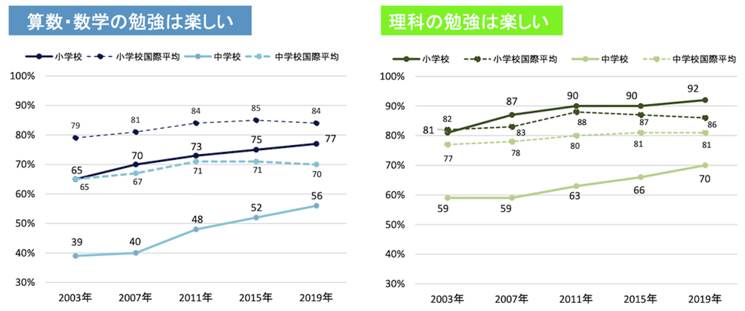 「算数・数学の勉強は楽しい」と答えた割合を示す折れ線グラフ:
・小学校国際平均/2003年79%、2007年81%、2011年84%、2015年85%、2019年84%
・小学校/2003年65%、2007年70%、2011年73%、2015年75%、2019年77%
・中学校国際平均/2003年65%、2007年67%、2011年71%、2015年71%、2019年70%
・中学校/2003年39%、2007年40%、2011年48%、2015年52%、2019年56%
「理科の勉強は楽しい」と答えた割合を示す折れ線グラフ:
・小学校/2003年81%、2007年87%、2011年90%、2015年90%、2019年92%
・小学校国際平均/2003年82%、2007年83%、2011年88%、2015年87%、2019年86%
・中学校国際平均/2003年77%、2007年78%、2011年80%、2015年81%、2019年81%
・中学校/2003年59%、2007年59%、2011年63%、2015年66%、2019年70%