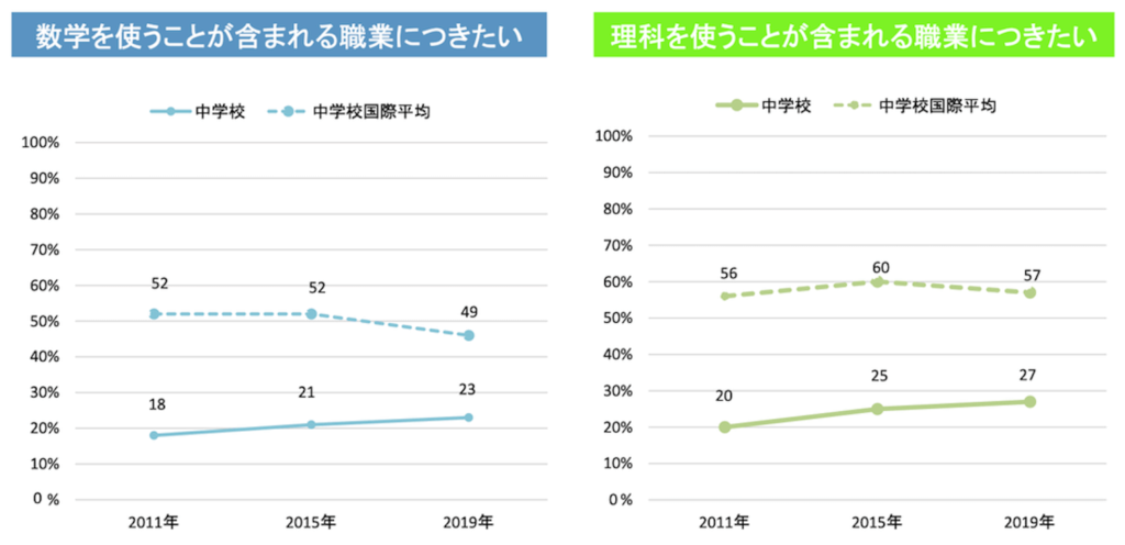 「数学を使うことが含まれる職業につきたい」と答えた割合を示す折れ線グラフ:
・中学校国際平均/2011年52%、2015年52%、2019年49%
・中学校/2011年18%、2015年21%、2019年23%
「理科を使うことが含まれる職業につきたい」と答えた割合を示す折れ線グラフ:
・中学校国際平均/2011年56%、2015年60%、2019年57%
・中学校/2011年20%、2015年25%、2019年27%