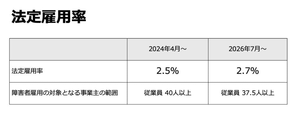 2024年4月からの法定雇用率は2.5%、対象となる事業主は従業員40人以上。
2026年7月からの法定雇用率は2.7%、対象となる事業主は従業員37.5人以上。