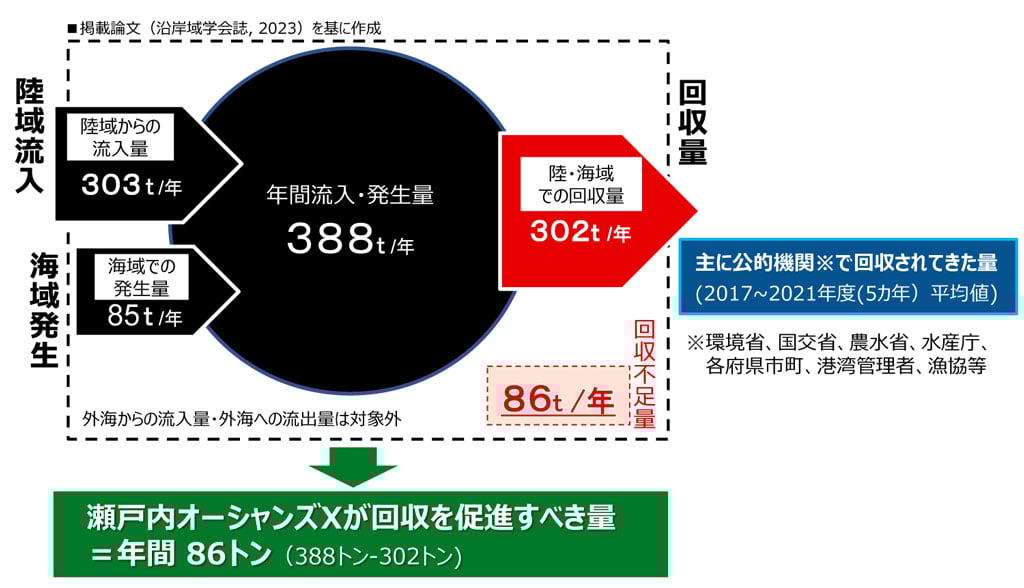 瀬戸内オーシャンズXの目標（2024年段階）。掲載論文「沿岸域学会誌（2023年）」を基に作成。陸域流入した陸域からのごみ流入量は年303トン。さらに海域で発生した海域でのごみ発生量は年85トン。合計の年間流入・発生量は年388トン。そして陸・海域でのごみ回収量は、年302トン。それらは主に環境省、国交省、農水省、水産庁、各府県市町、港湾管理者、漁協等の公的機関で回収されてきた量（2017～2021年度5カ年の平均値）。回収不足量は年86トン。（外海からの流入量・外海への流出量は検討対象外）それにより、瀬戸内オーシャンズXが回収を促進すべき量は年間86トン（388トン-302トン）